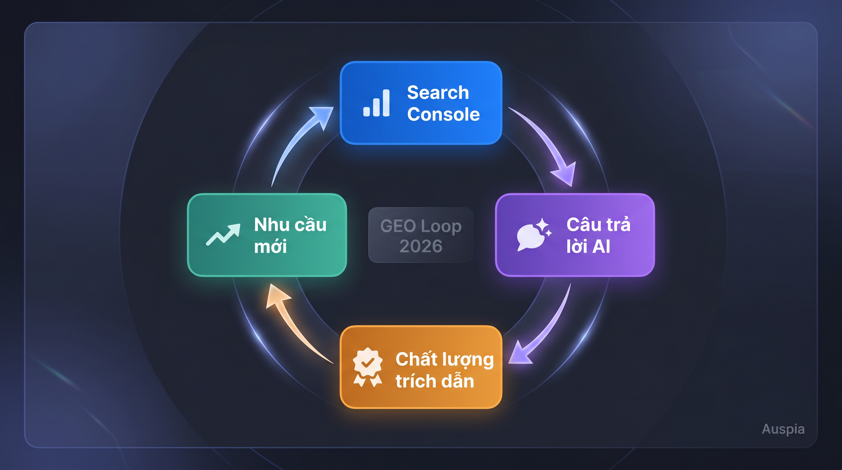 Dashboard vòng đánh giá GEO hiển thị impressions Search Console, nhắc đến trên nền tảng AI, chất lượng trích dẫn và câu hỏi nội dung tiếp theo