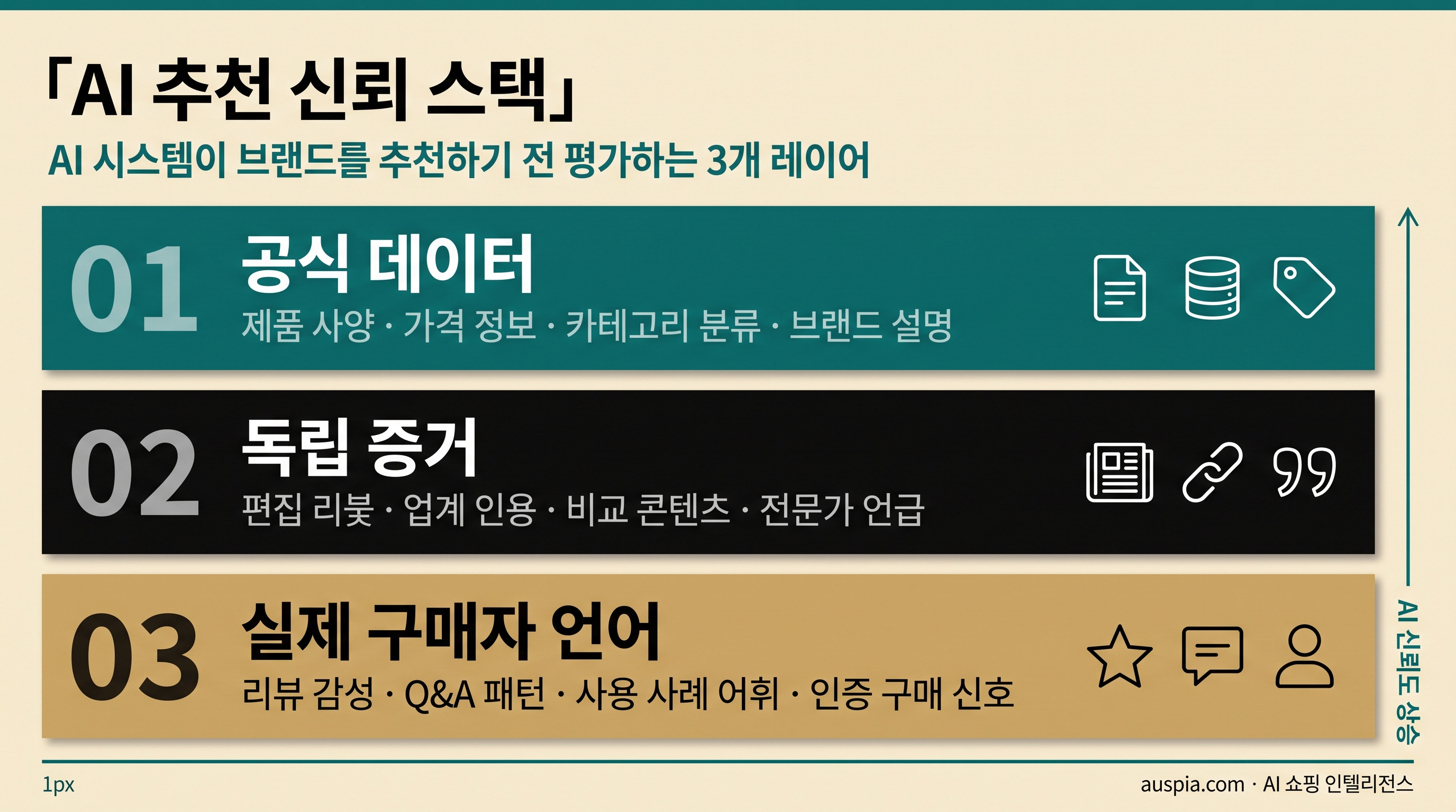 AI 추천 신뢰 스택 다이어그램. 공식 데이터, 독립 증거, 실제 구매자 언어라는 세 층을 보여준다.