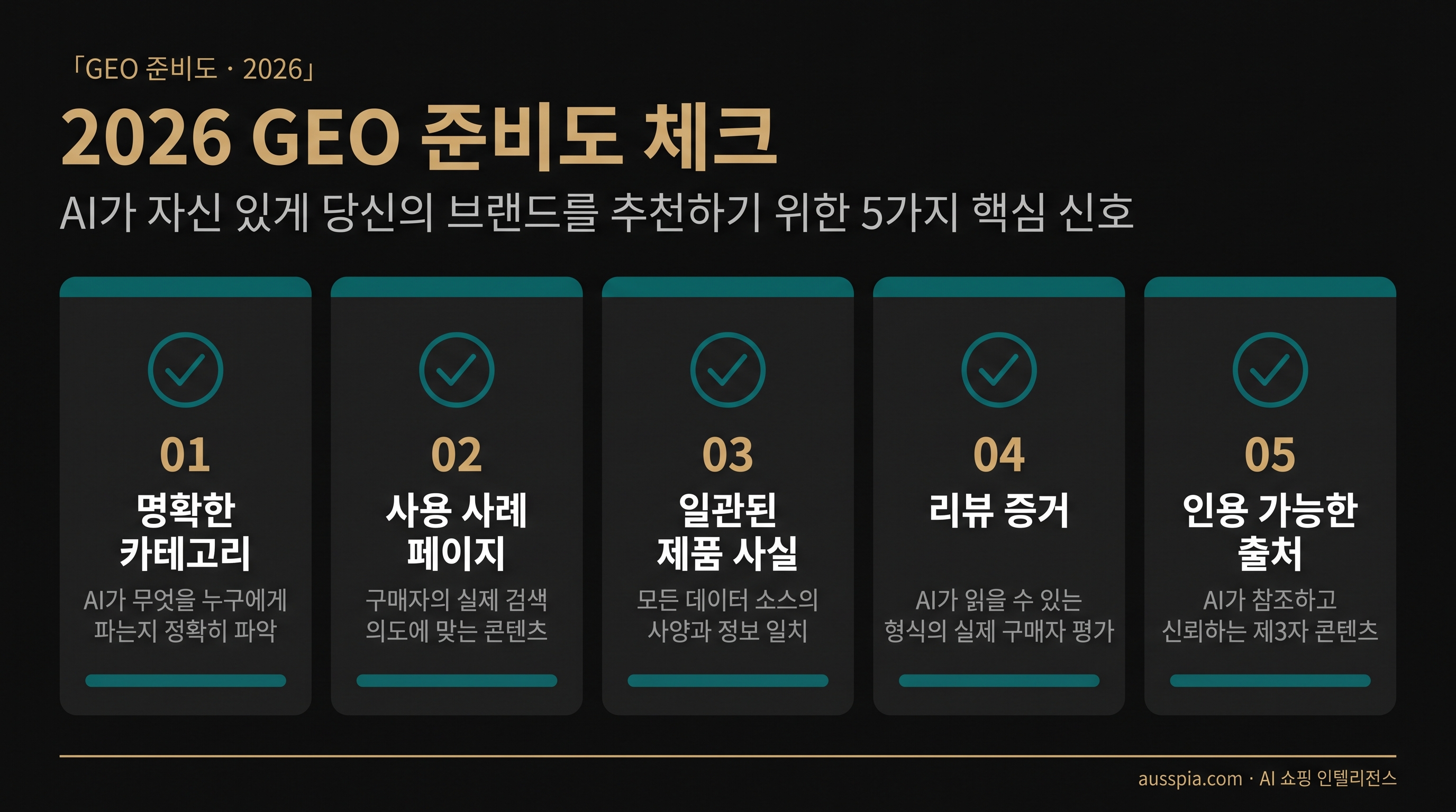 2026 GEO 준비도 체크 대시보드. 명확한 카테고리, 사용 사례 페이지, 일관된 제품 사실, 리뷰 증거, 인용 가능한 출처를 보여준다.