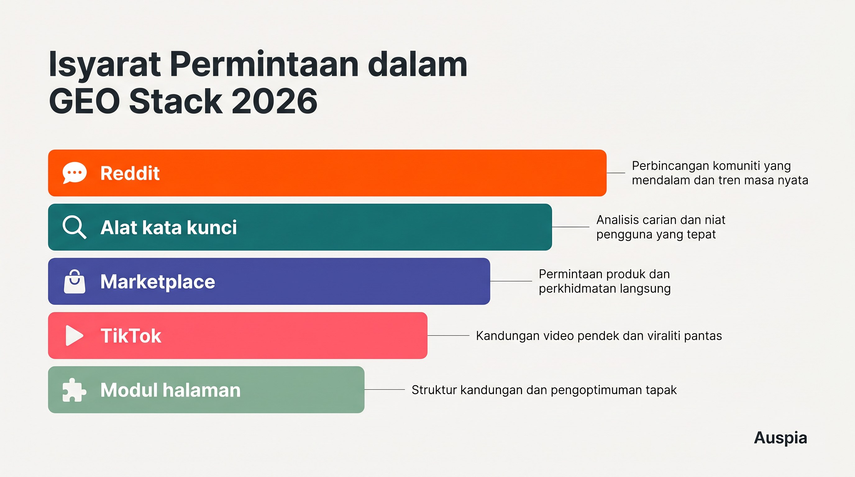 Timbunan isyarat permintaan untuk penyelidikan GEO berpandukan Reddit yang memaparkan Reddit, alat kata kunci, ulasan e-dagang, isyarat TikTok dan modul halaman
