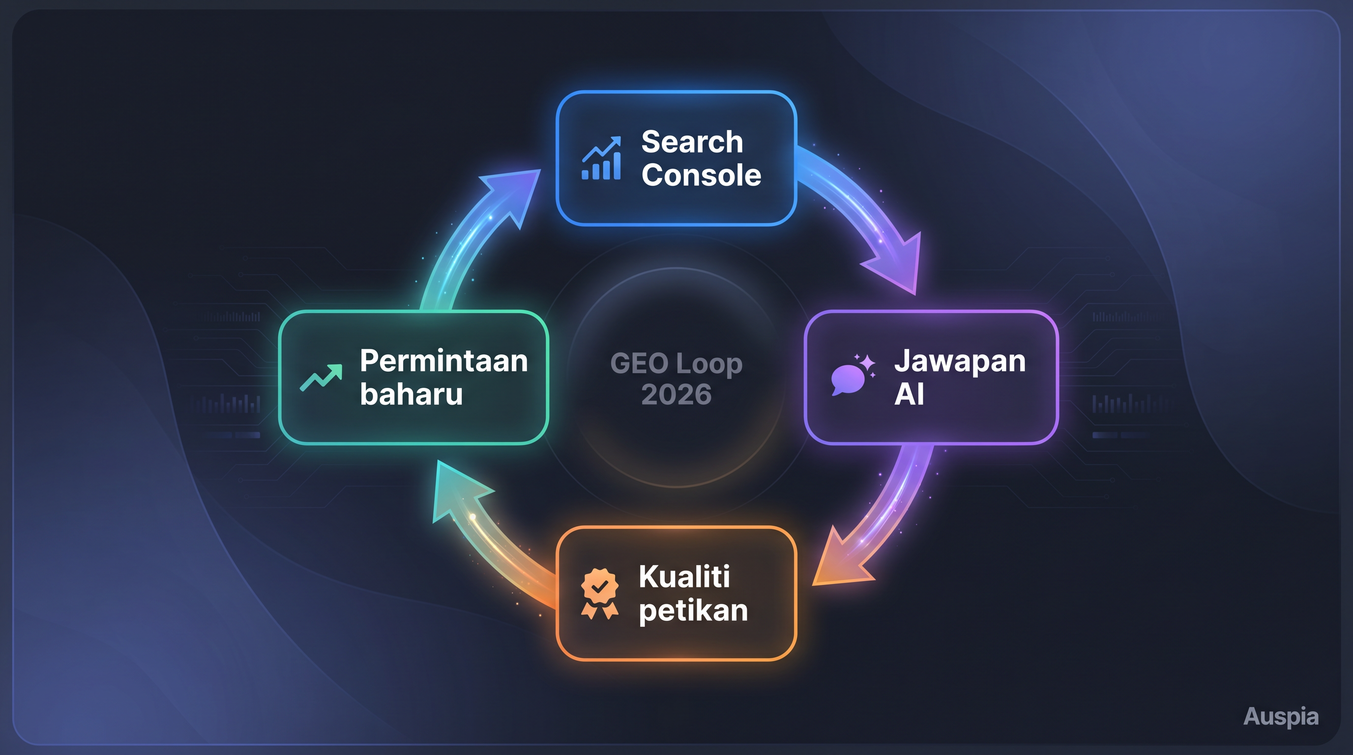 Dashboard kitaran semakan GEO yang memaparkan impresi Search Console, sebutan platform AI, kualiti petikan dan soalan kandungan seterusnya