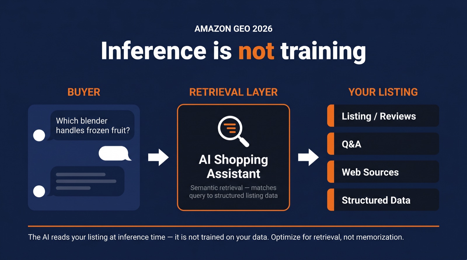 Diagram explaining that Amazon AI shopping chats retrieve product facts at inference time rather than learn from repeated seller prompts