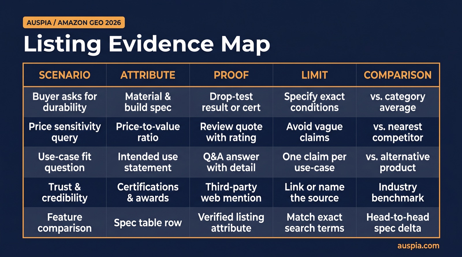 Checklist showing the five evidence blocks Amazon sellers should map for GEO: scenario, attribute, proof, limit, and comparison