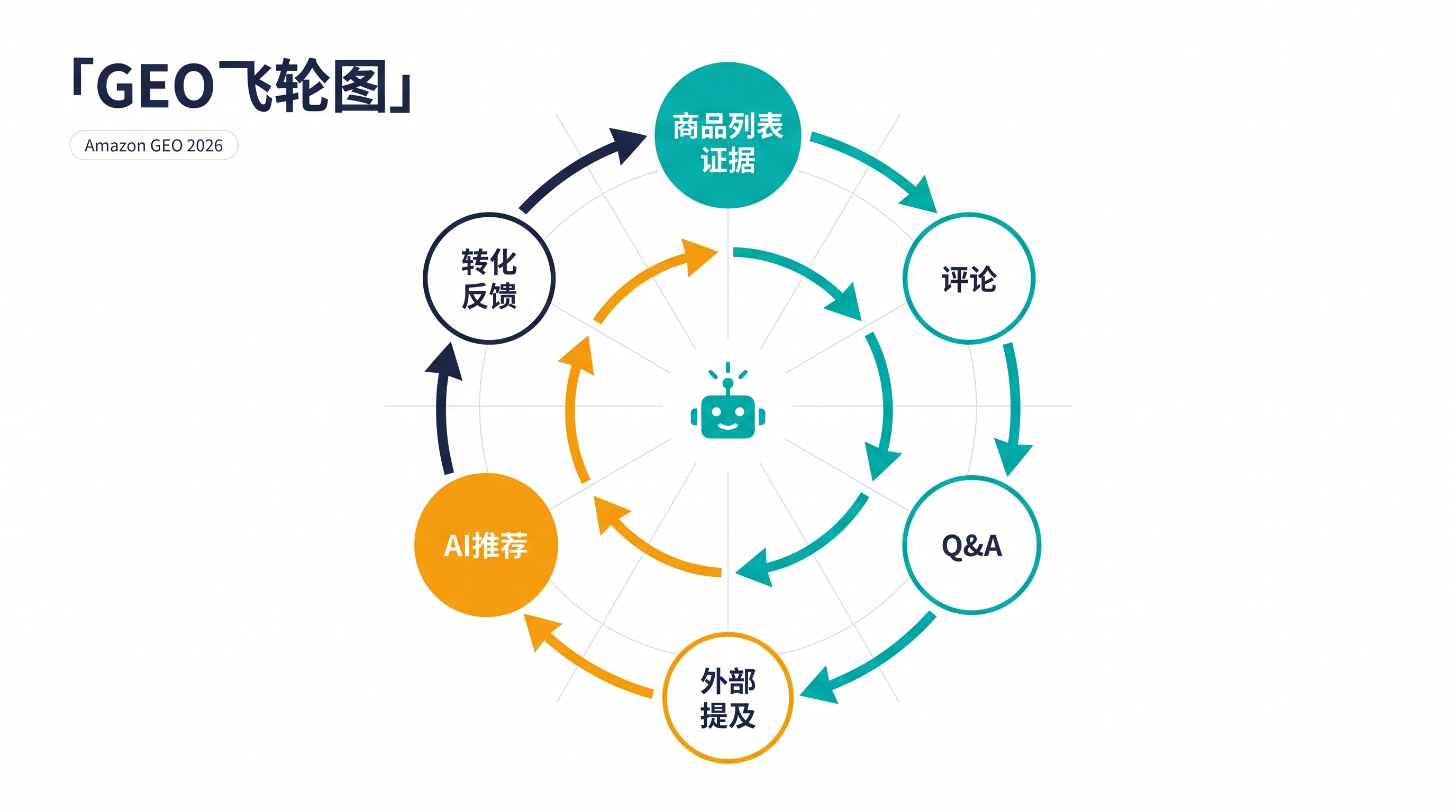 Amazon GEO 飞轮，展示 Listing 证据、评论、Q&A、外部提及、AI 推荐、转化反馈如何循环增强。