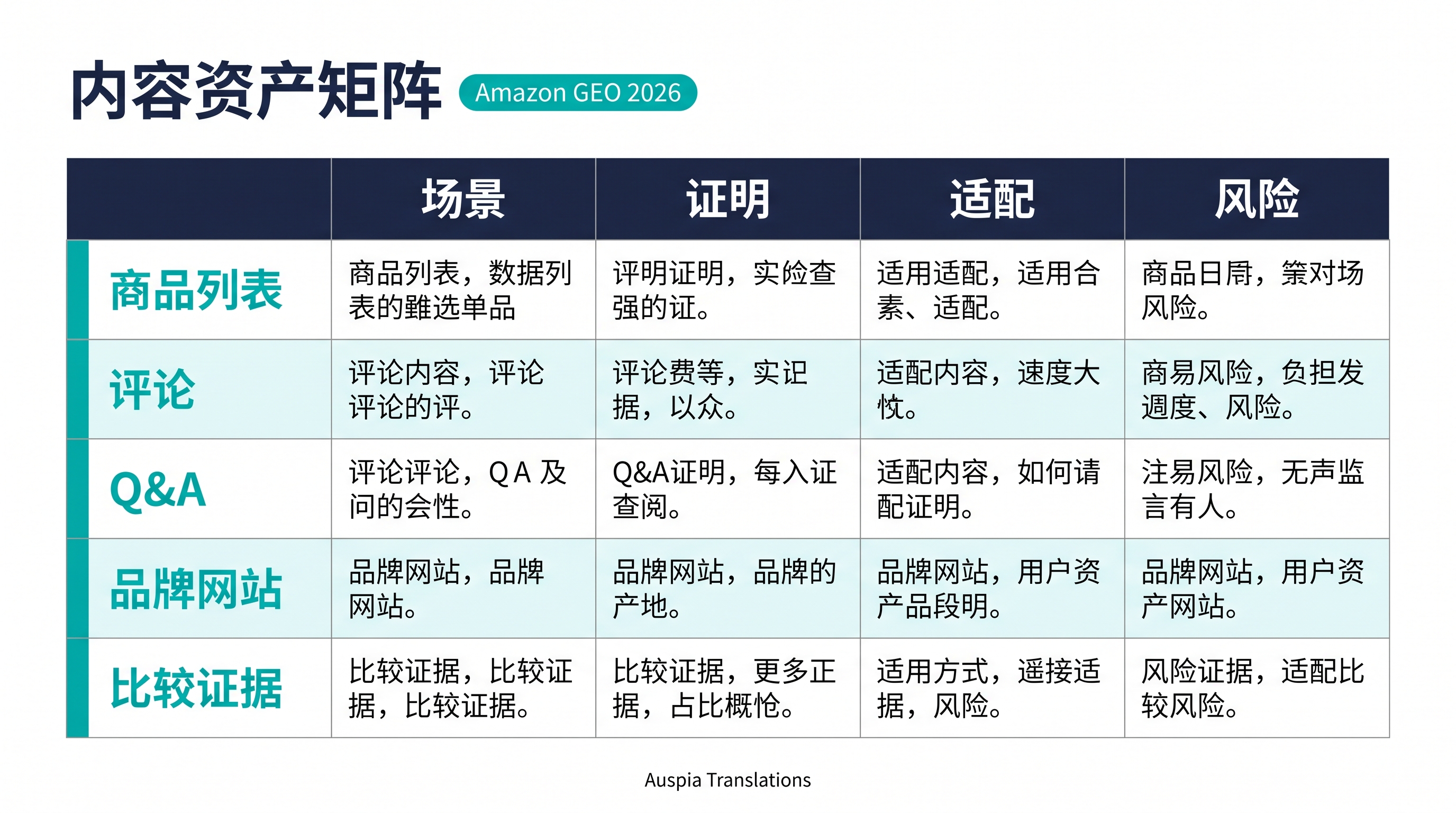 Amazon GEO 内容矩阵，将 Listing 文案、评论、Q&A、品牌网站和比较证据映射到场景、证据、适配度和风险等买家问题。