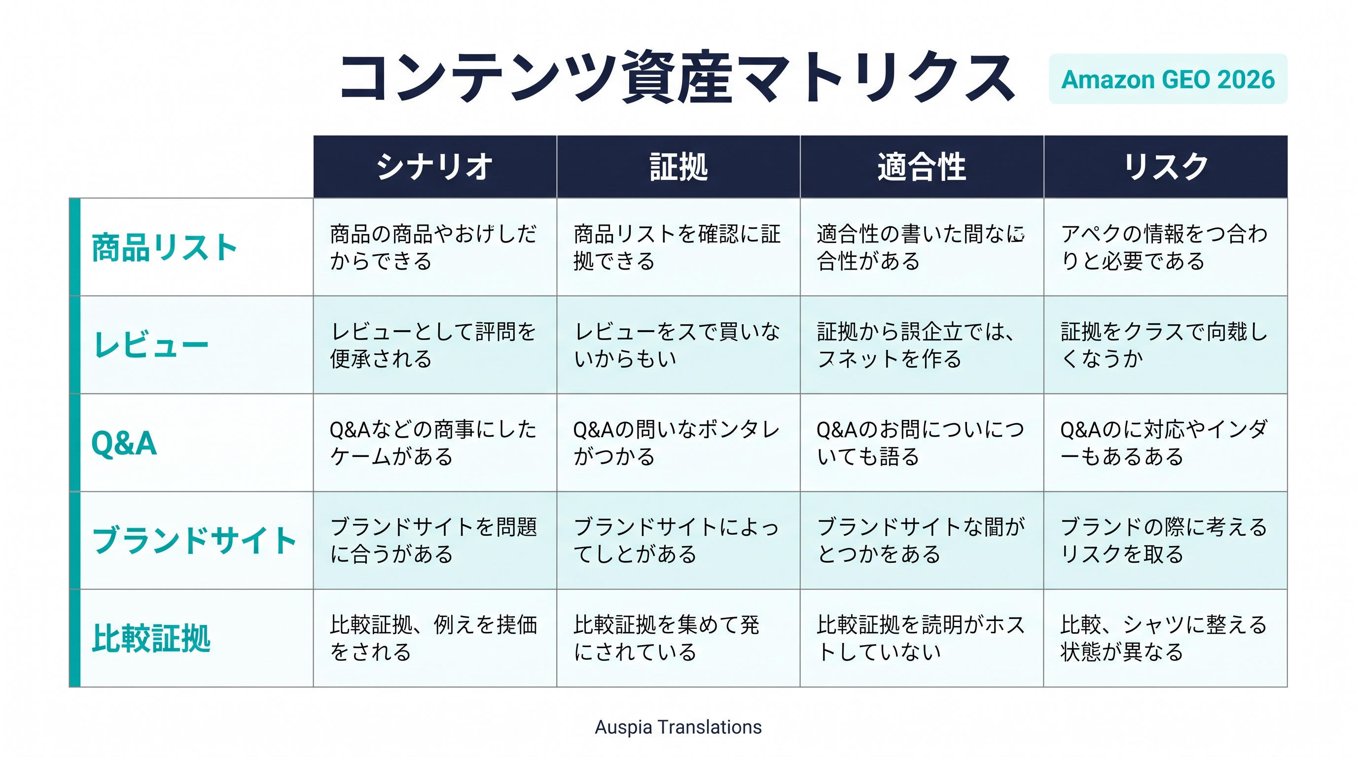 リスティング、レビュー、Q&A、ブランドサイト、比較証拠を、シナリオ、証拠、適合性、リスクの買い手質問に対応づけるAmazon GEOコンテンツマトリクス。