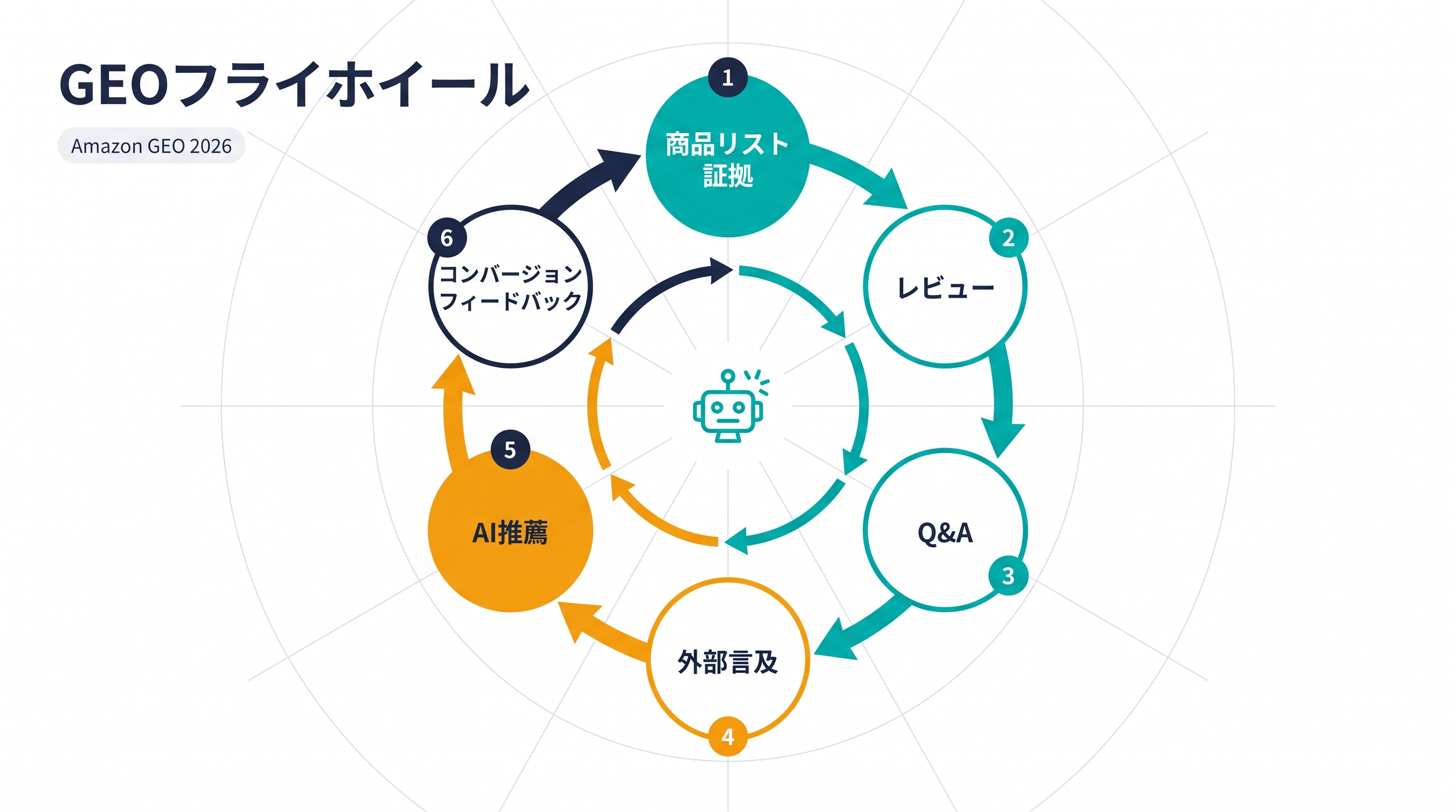 リスティング根拠、レビュー、Q&A、外部言及、AI推薦、コンバージョンフィードバックが循環するAmazon GEOフライホイール。