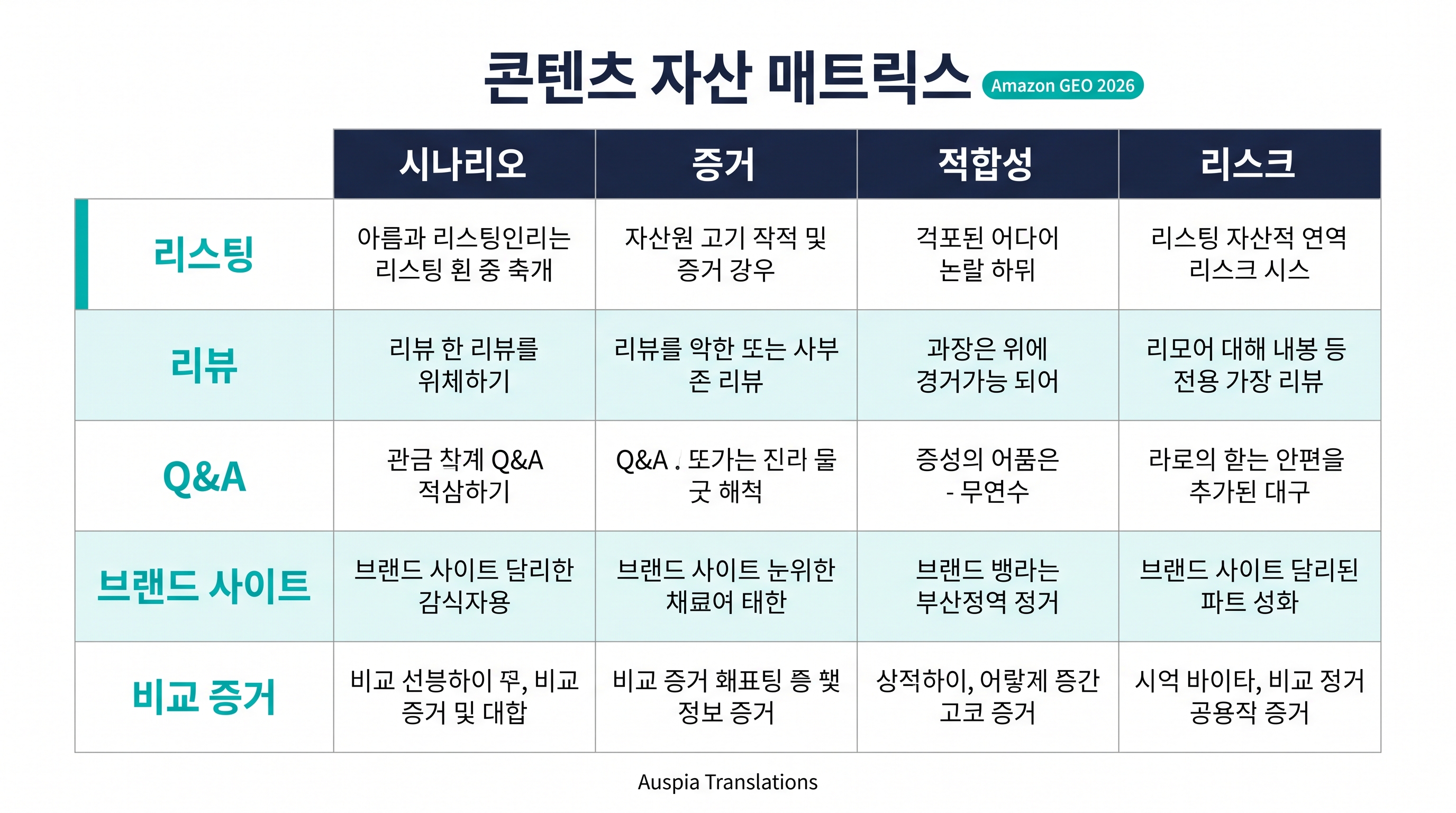 리스팅, 리뷰, Q&A, 브랜드 사이트, 비교 증거를 시나리오, 증거, 적합성, 리스크 질문과 연결한 Amazon GEO 콘텐츠 매트릭스.