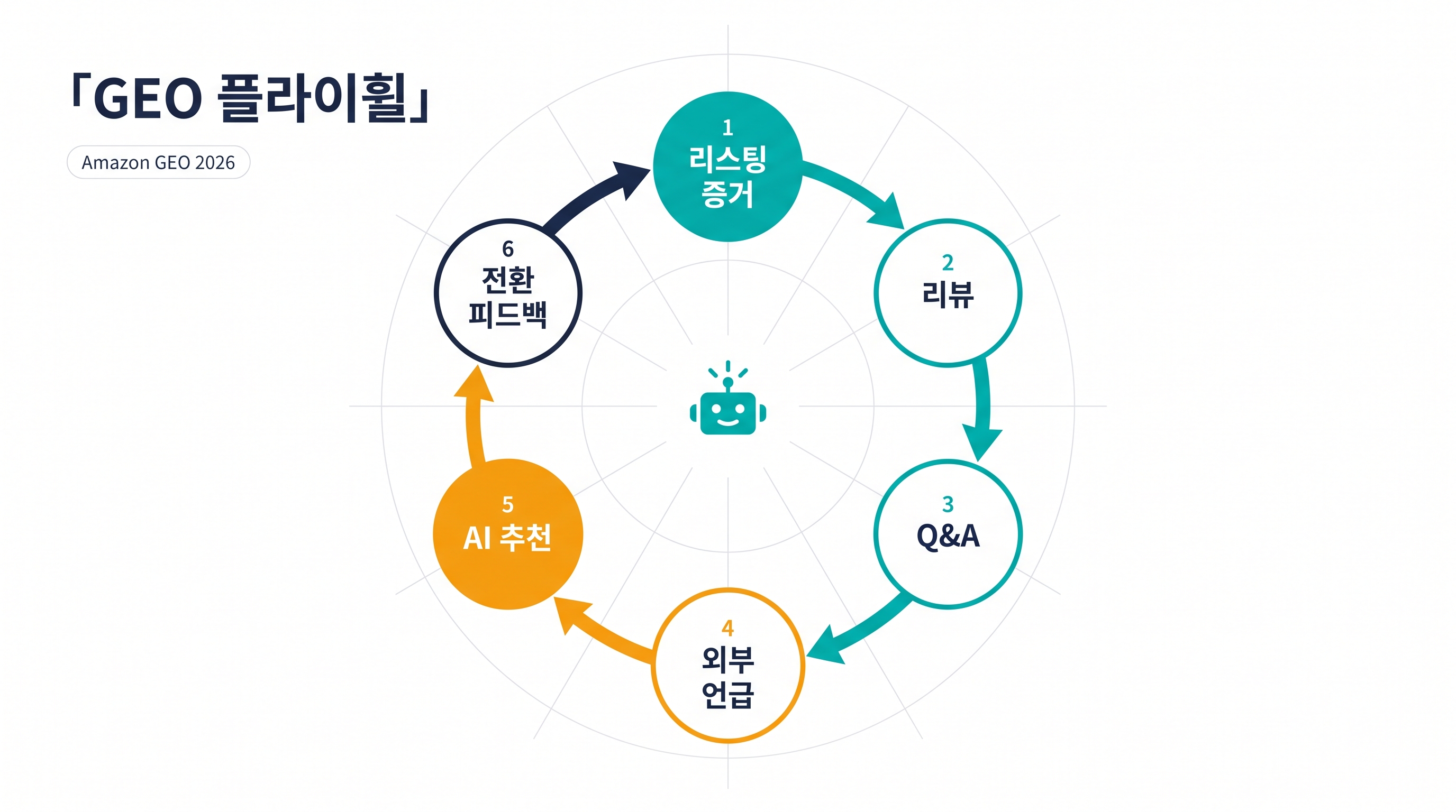 리스팅 증거, 리뷰, Q&A, 외부 언급, AI 추천, 전환 피드백이 순환하는 Amazon GEO 플라이휠.