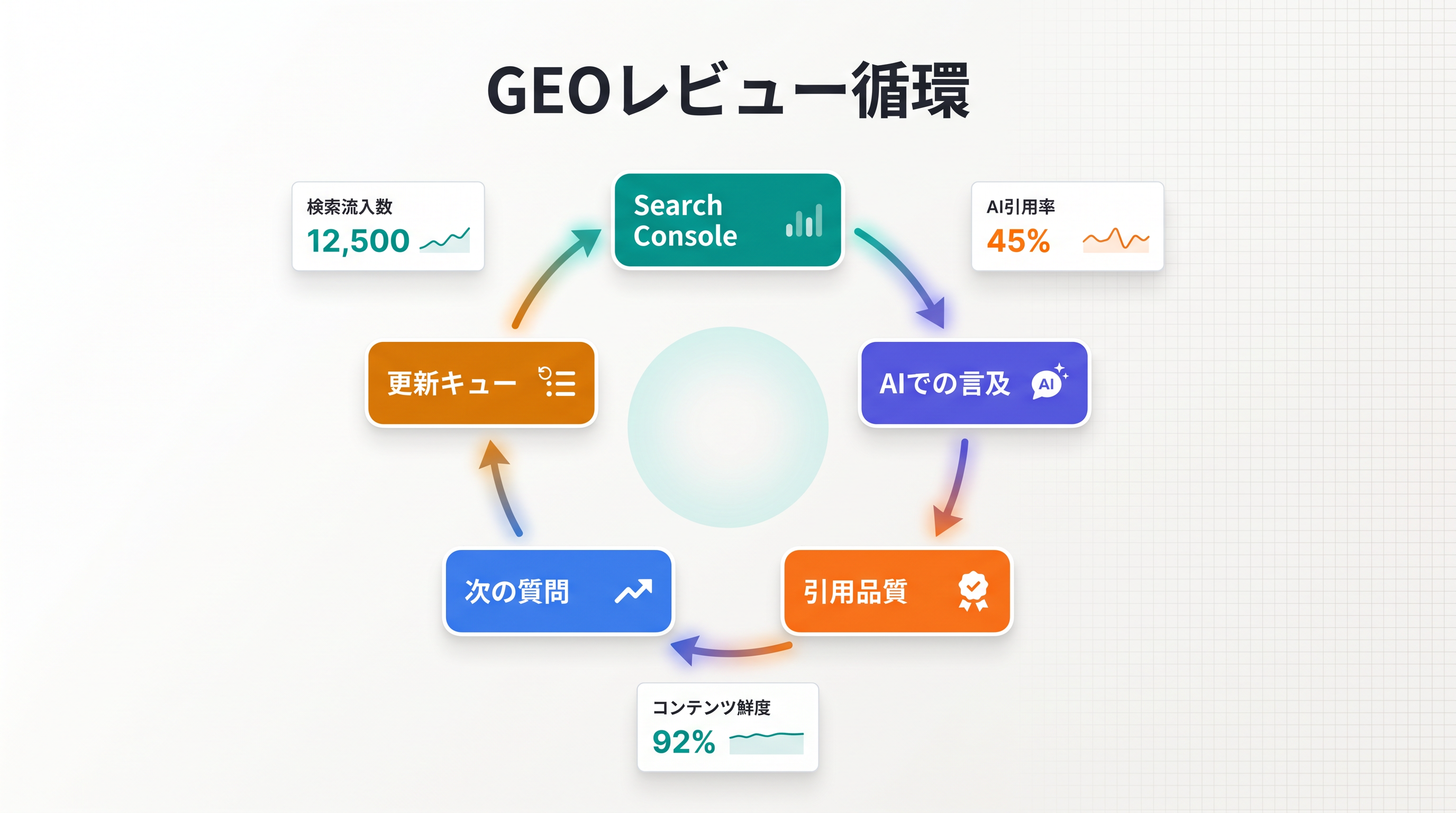 GEOレビュー循環ダッシュボード：Search Consoleの表示回数、AIプラットフォームでの言及、引用品質、次のコンテンツ課題を示す図