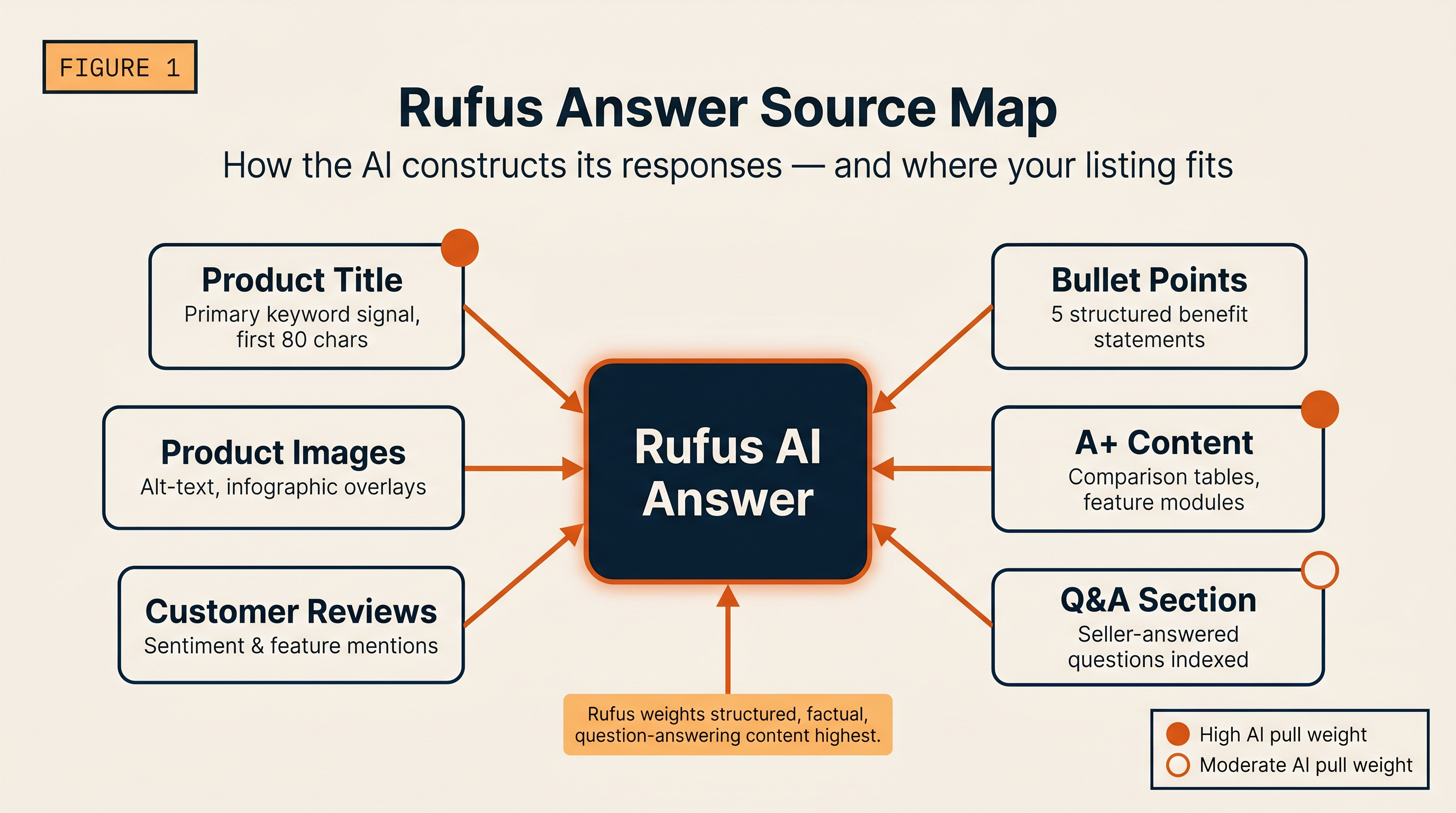Amazon Rufus answer source map showing title, bullets, A+ content, Q&A, reviews, and images feeding Rufus AI answers
