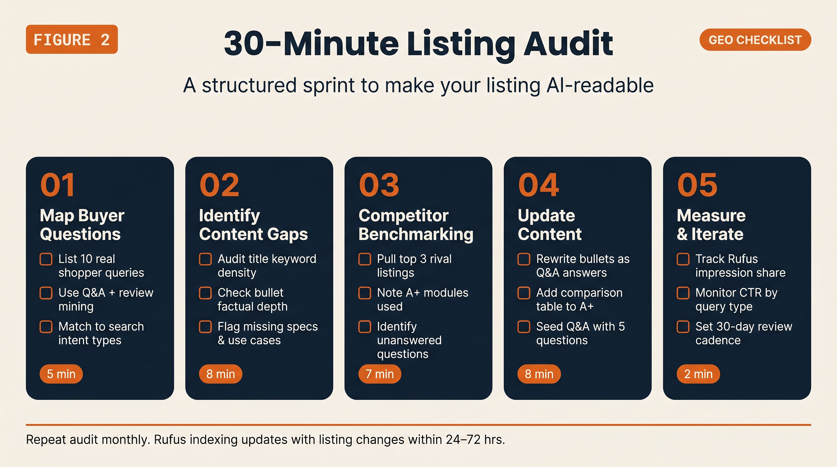 30-minute Amazon Rufus GEO listing audit checklist with steps for buyer questions, content gaps, competitor benchmarking, content updates, and measurement