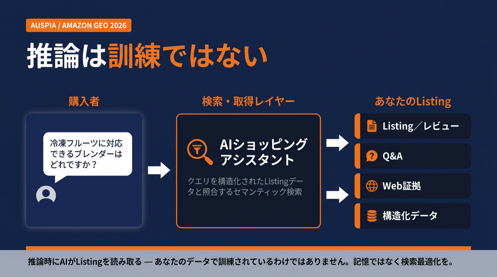 AmazonのAIショッピングチャットは、繰り返しプロンプトから学習するのではなく、推論時に商品情報を取得することを説明する図