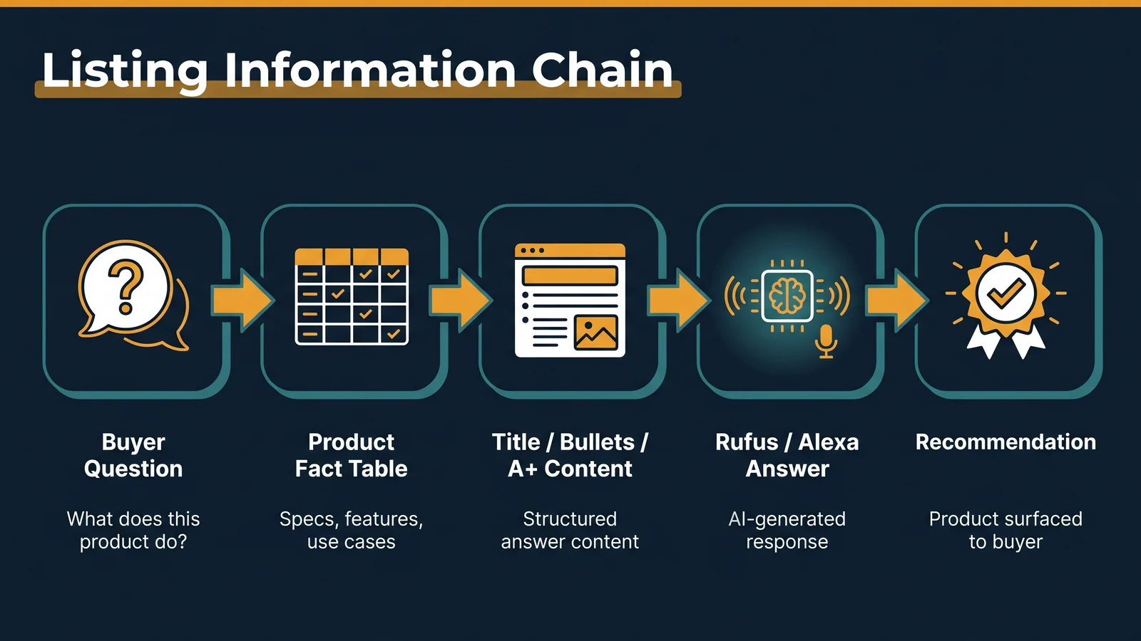 Listing information chain from buyer question to product recommendation