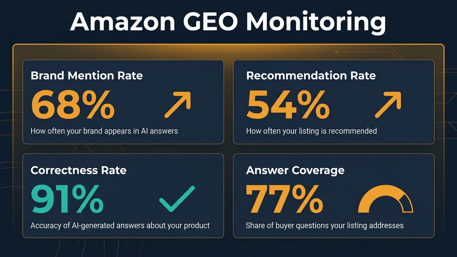 Amazon GEO monitoring dashboard with four core metrics