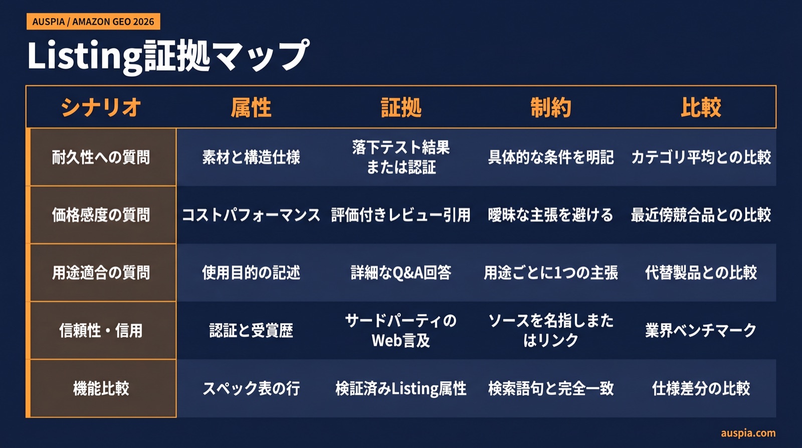 AmazonセラーがGEOのために整理すべき5つの証拠ブロック、シナリオ、属性、証拠、制約、比較を示すチェックリスト
