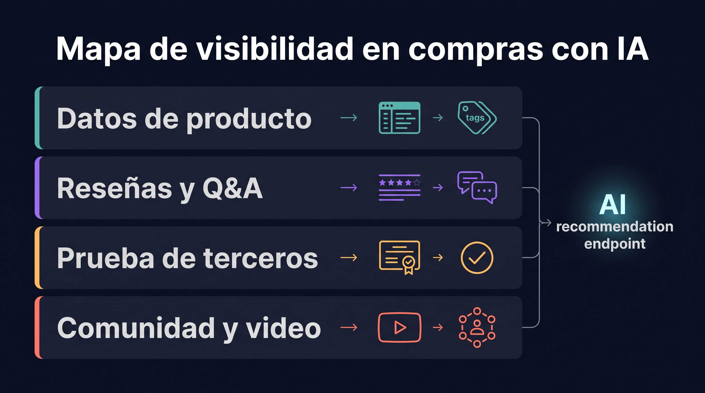 Mapa de visibilidad de compras con IA que muestra cómo datos de producto, reseñas, prueba de terceros y comunidad alimentan las recomendaciones