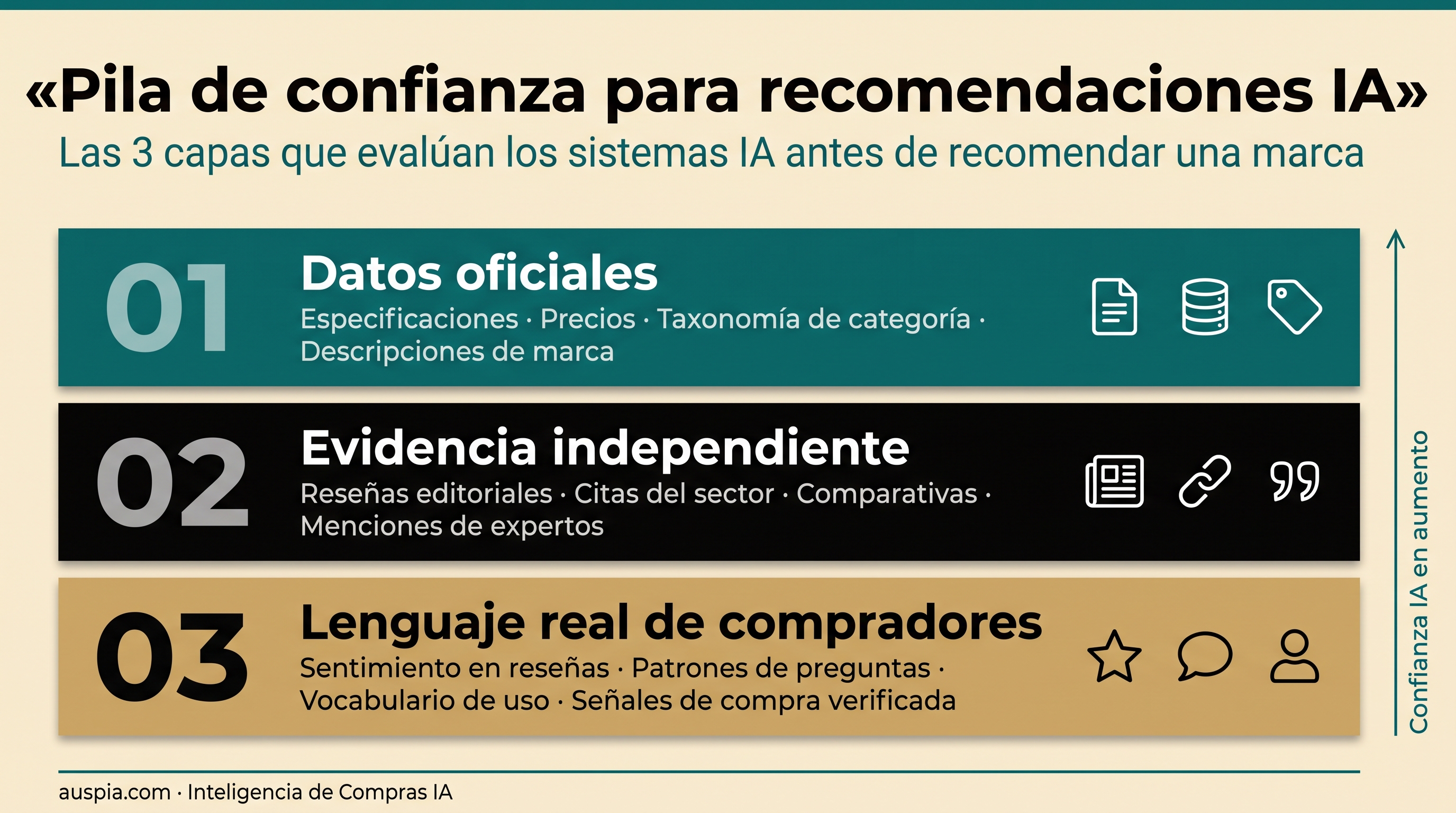 Diagrama de pila de confianza para recomendaciones de IA con datos oficiales, evidencia independiente y lenguaje real de compradores.