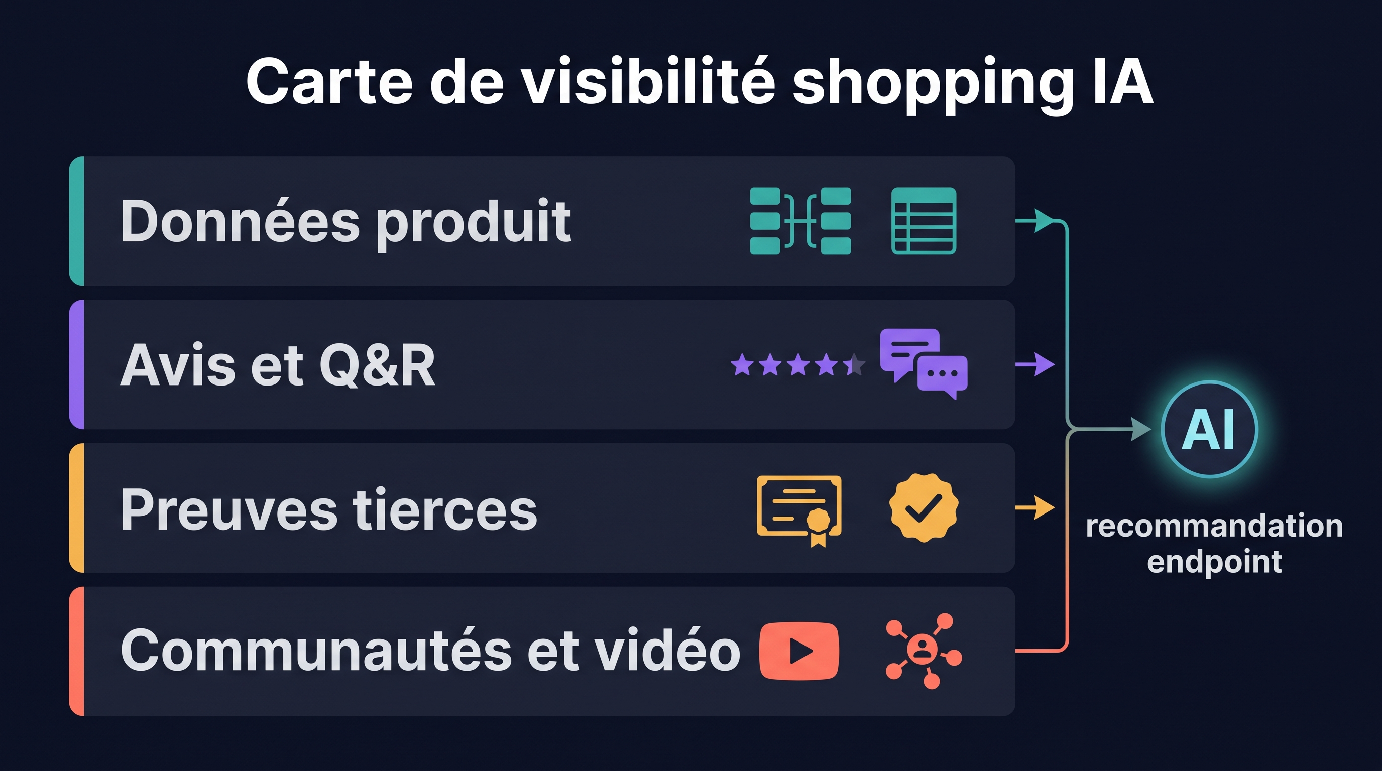 Carte de visibilité shopping IA montrant comment les données produit, les avis, les preuves tierces et les contenus communautaires alimentent les recommandations d'achat IA