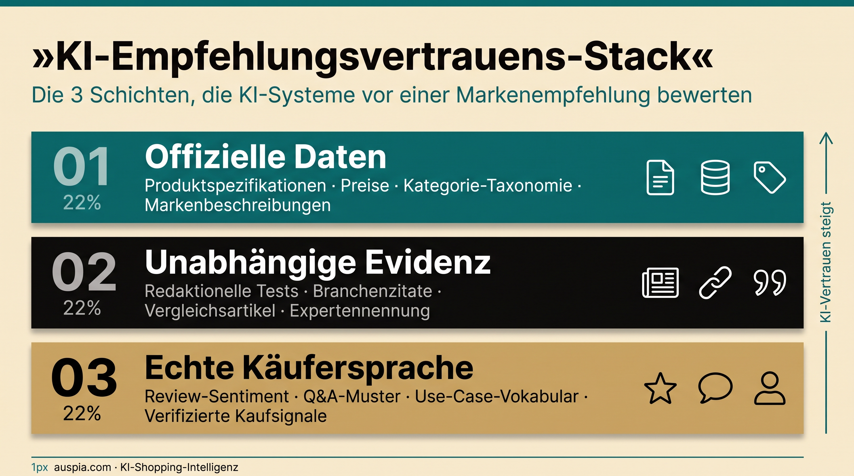 Diagramm des KI-Empfehlungsvertrauens mit offiziellen Daten, unabhängiger Evidenz und echter Käufersprache als drei Schichten.