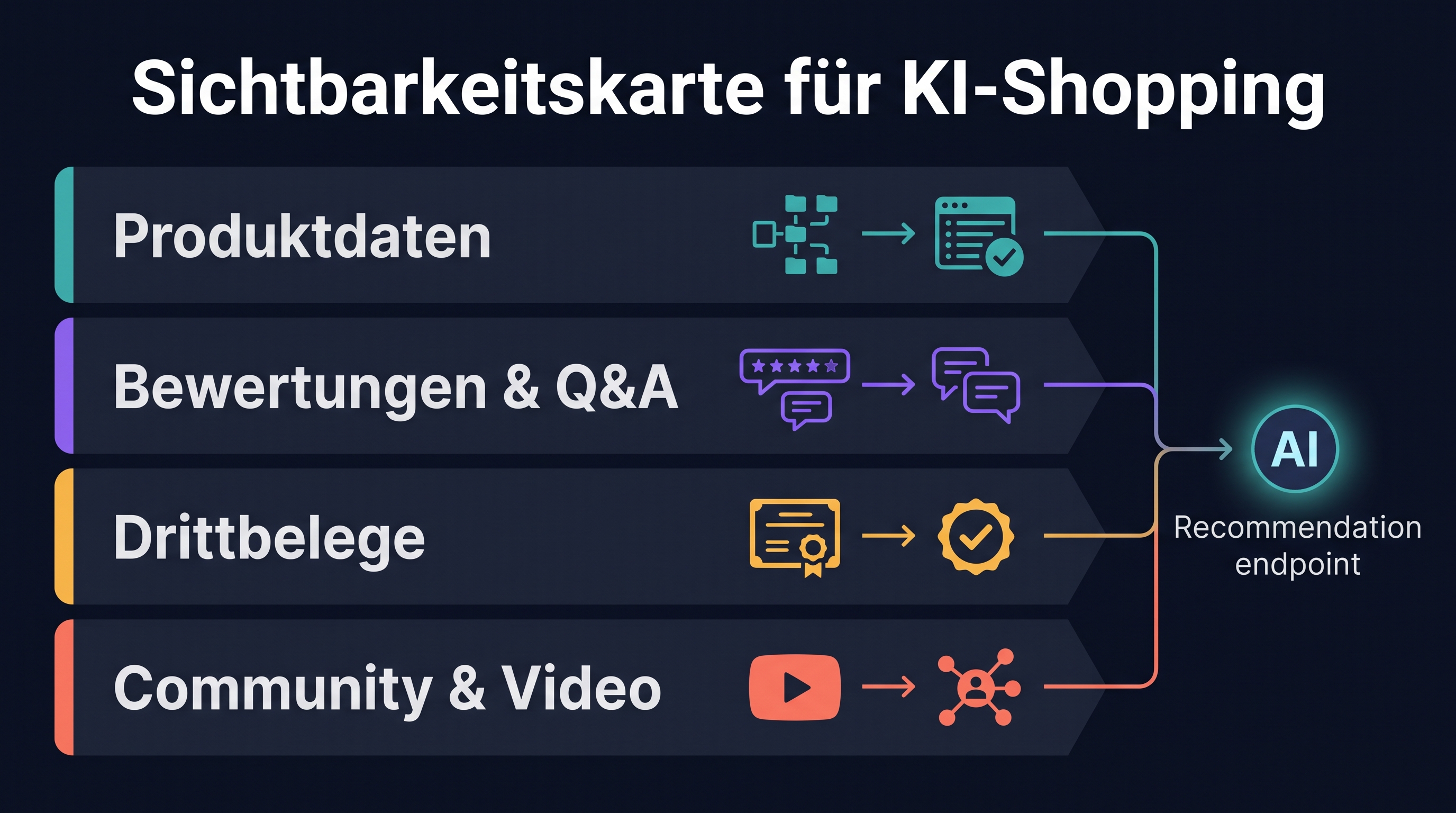 Sichtbarkeitskarte für KI-Shopping, die zeigt, wie Produktdaten, Bewertungen, Nachweise Dritter und Community-Inhalte in KI-Shopping-Empfehlungen einfließen