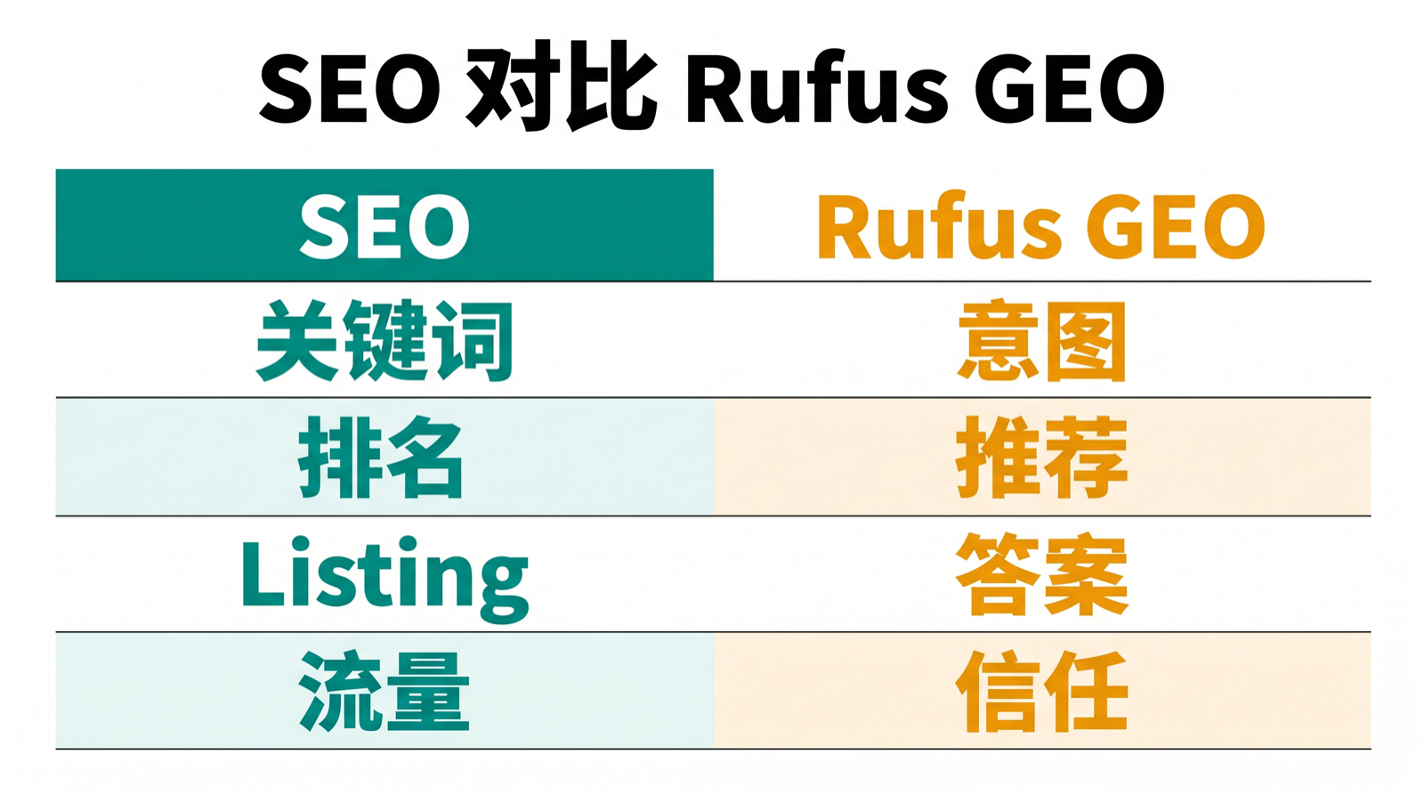 展示 Amazon 商品页中关键词 SEO 与 Rufus 时代 GEO 差异的对比矩阵。