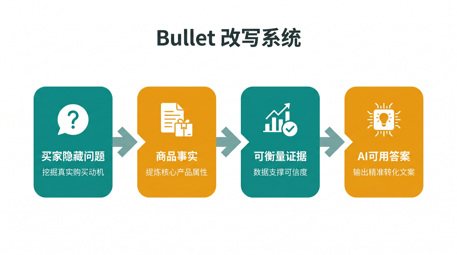 展示如何把买家隐藏问题改写成 AI 可读取商品主张的 bullet 改写流程图。