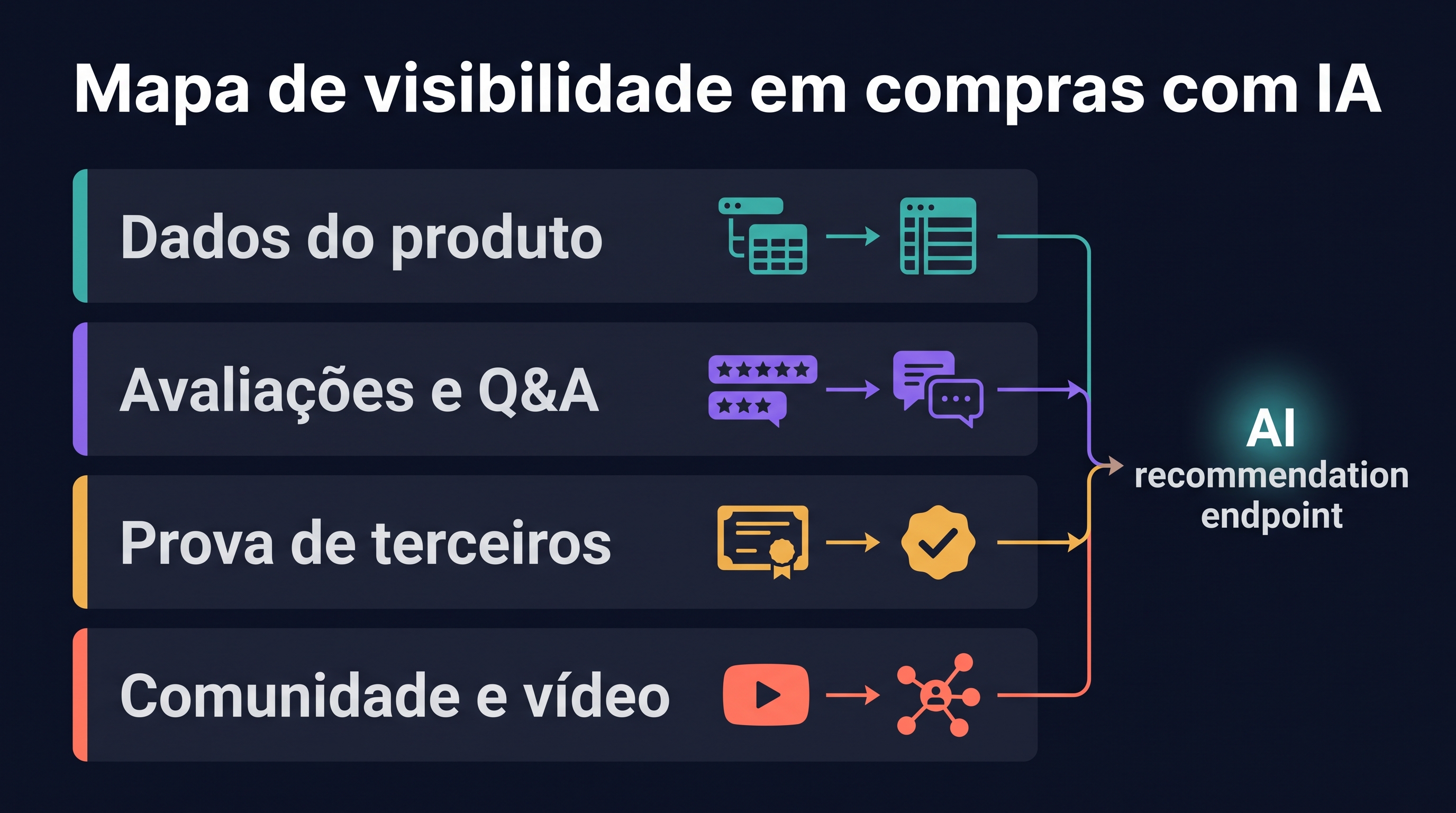 Mapa de visibilidade em compras com IA mostrando como dados de produto, avaliações, prova de terceiros e conteúdo de comunidade alimentam recomendações de compra com IA