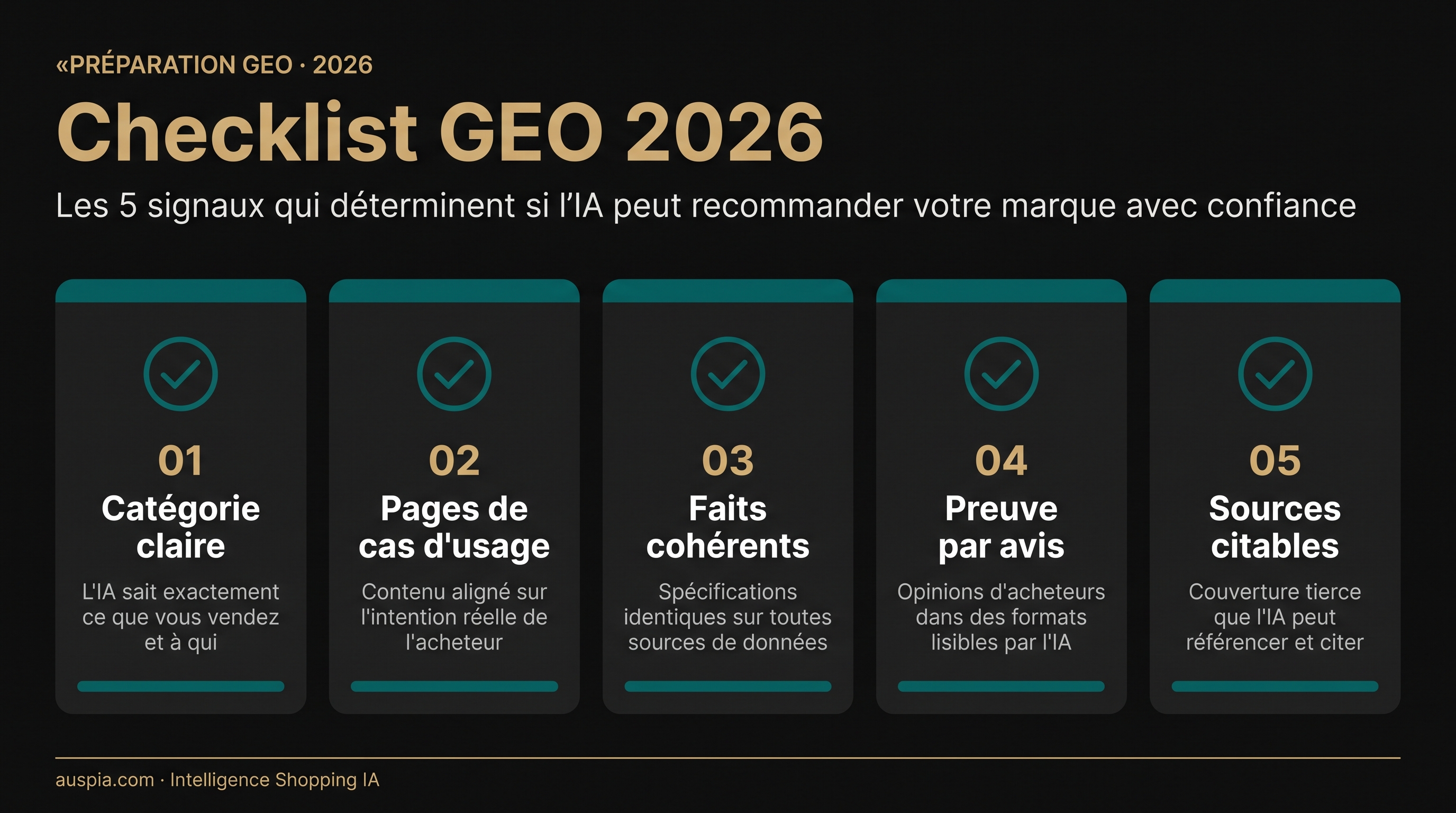 Tableau de préparation GEO 2026 avec cinq signaux : catégorie claire, pages de cas d’usage, faits produit cohérents, preuve par avis et sources citables.