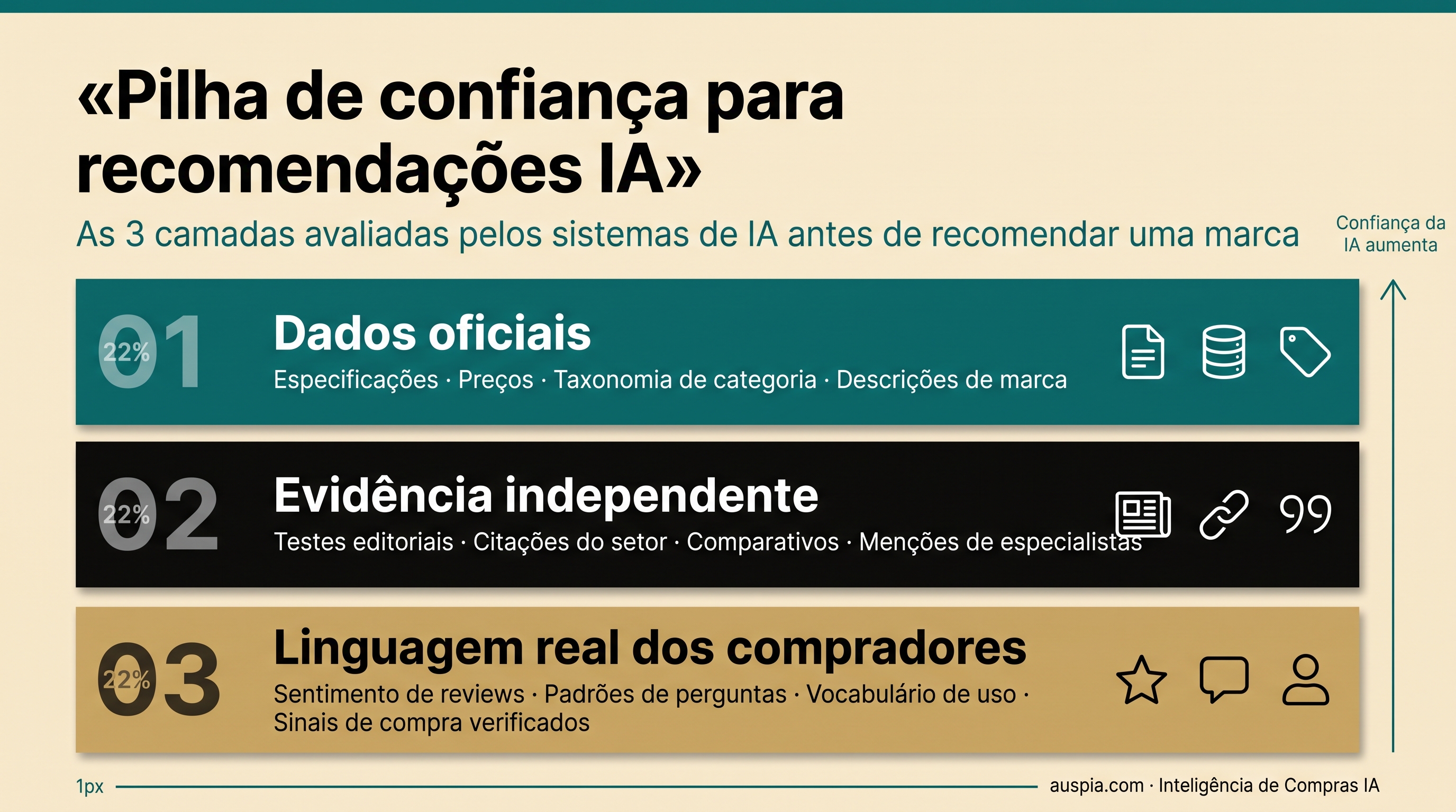 Diagrama de pilha de confiança para recomendações de IA com dados oficiais, evidência independente e linguagem real de compradores.