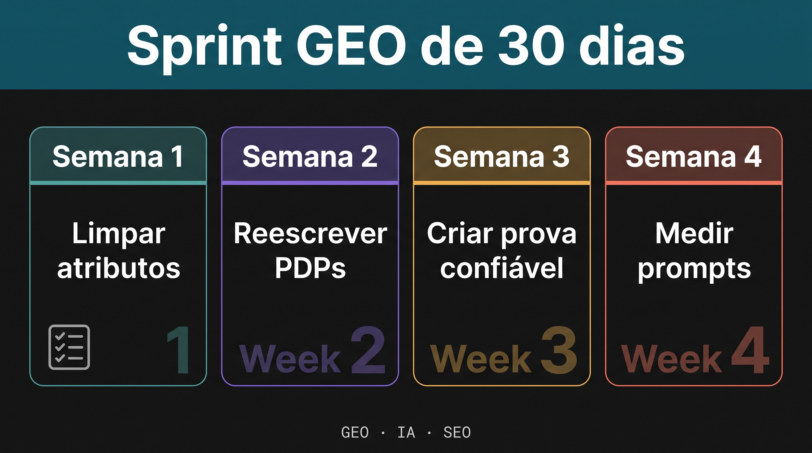 Checklist de sprint GEO de 30 dias com quatro semanas: limpar atributos, reescrever PDPs para perguntas, gerar prova confiável e medir prompts