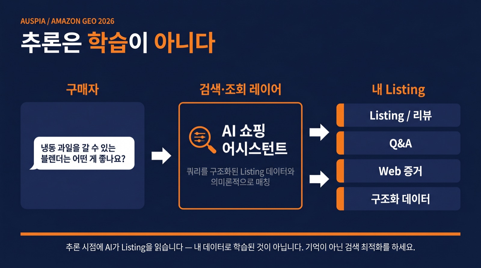 Amazon AI 쇼핑 채팅이 반복 프롬프트로 학습되는 것이 아니라 추론 시점에 상품 사실을 조회한다는 점을 설명하는 다이어그램