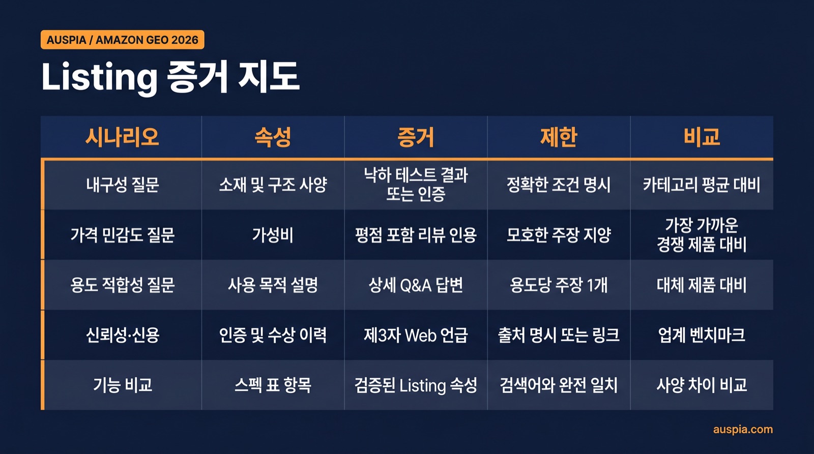 Amazon 셀러가 GEO를 위해 정리해야 할 다섯 가지 증거 블록인 시나리오, 속성, 증거, 제한, 비교를 보여주는 체크리스트