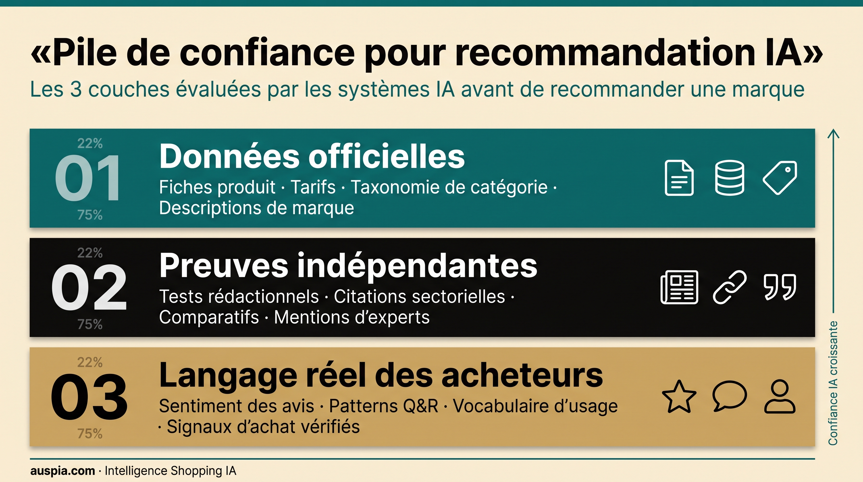 Schéma de pile de confiance pour recommandation IA avec données officielles, preuves indépendantes et langage réel des acheteurs.