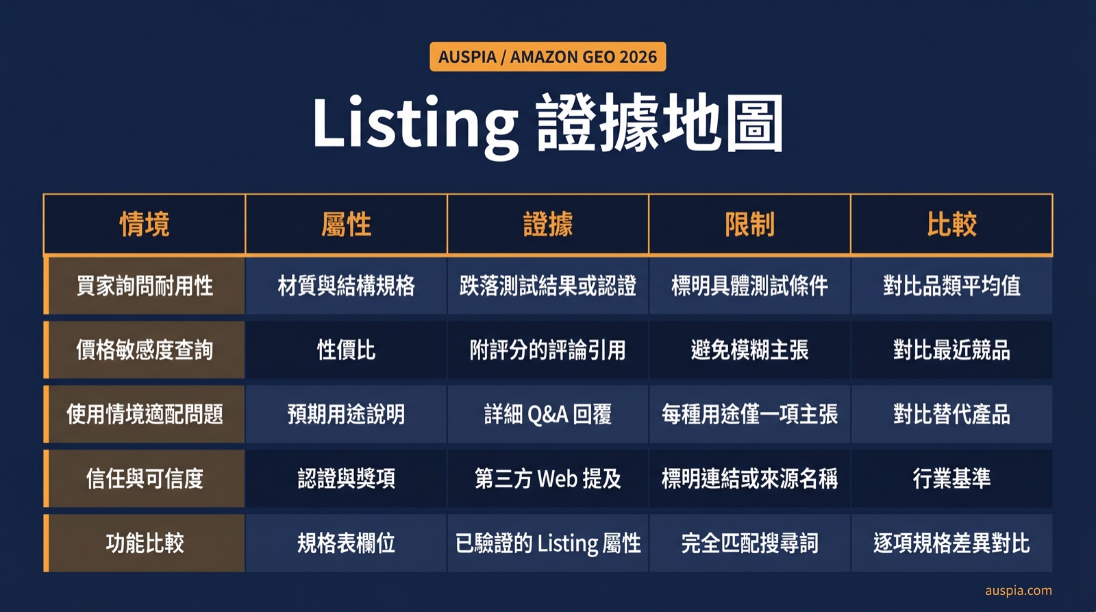 Amazon 賣家應為 GEO 整理的五個證據區塊：情境、屬性、證據、限制與比較