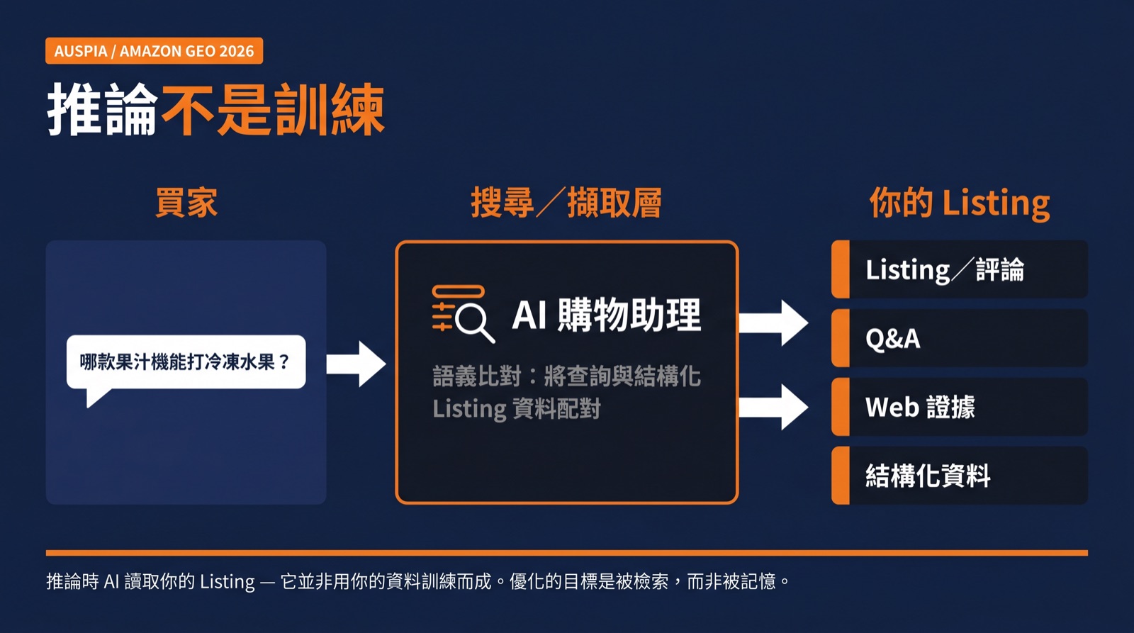 說明 Amazon AI 購物聊天不是透過重複提示學習，而是在推論時擷取商品事實的流程圖