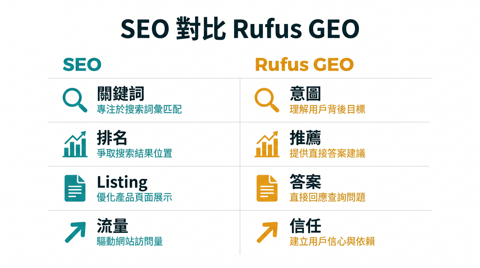 展示 Amazon 商品頁中關鍵詞 SEO 與 Rufus 時代 GEO 差異的對比矩陣。