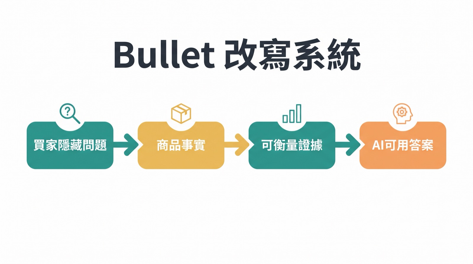 展示如何把買家隱藏問題改寫成 AI 可讀取商品主張的 bullet 改寫流程圖。