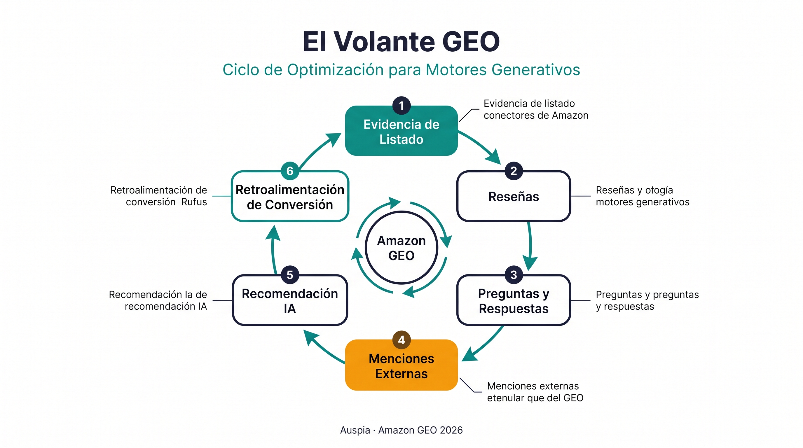 Volante de Amazon GEO que muestra evidencia del listing, reseñas, P&R, menciones externas, recomendación de IA y retroalimentación de conversión.