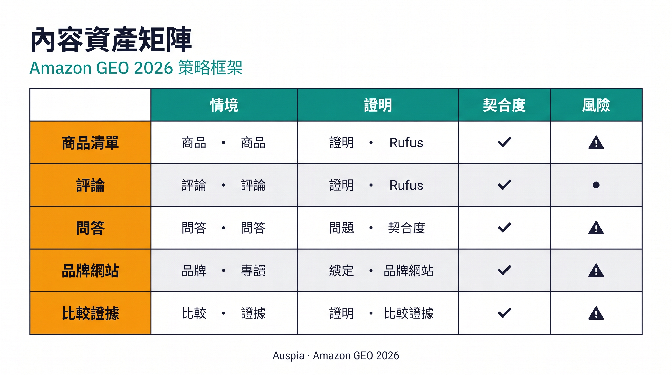 Amazon GEO 內容矩陣，將 Listing 文案、評論、Q&A、品牌網站和比較證據映射到情境、證據、契合度和風險等買家問題。
