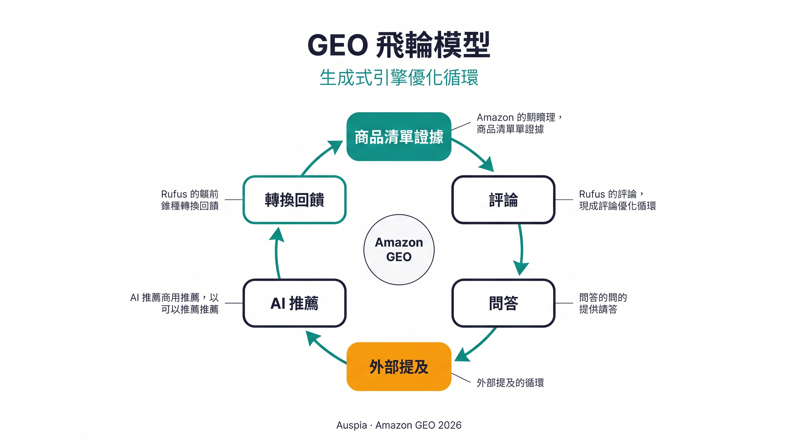 Amazon GEO 飛輪，展示 Listing 證據、評論、Q&A、外部提及、AI 推薦與轉換回饋如何循環增強。