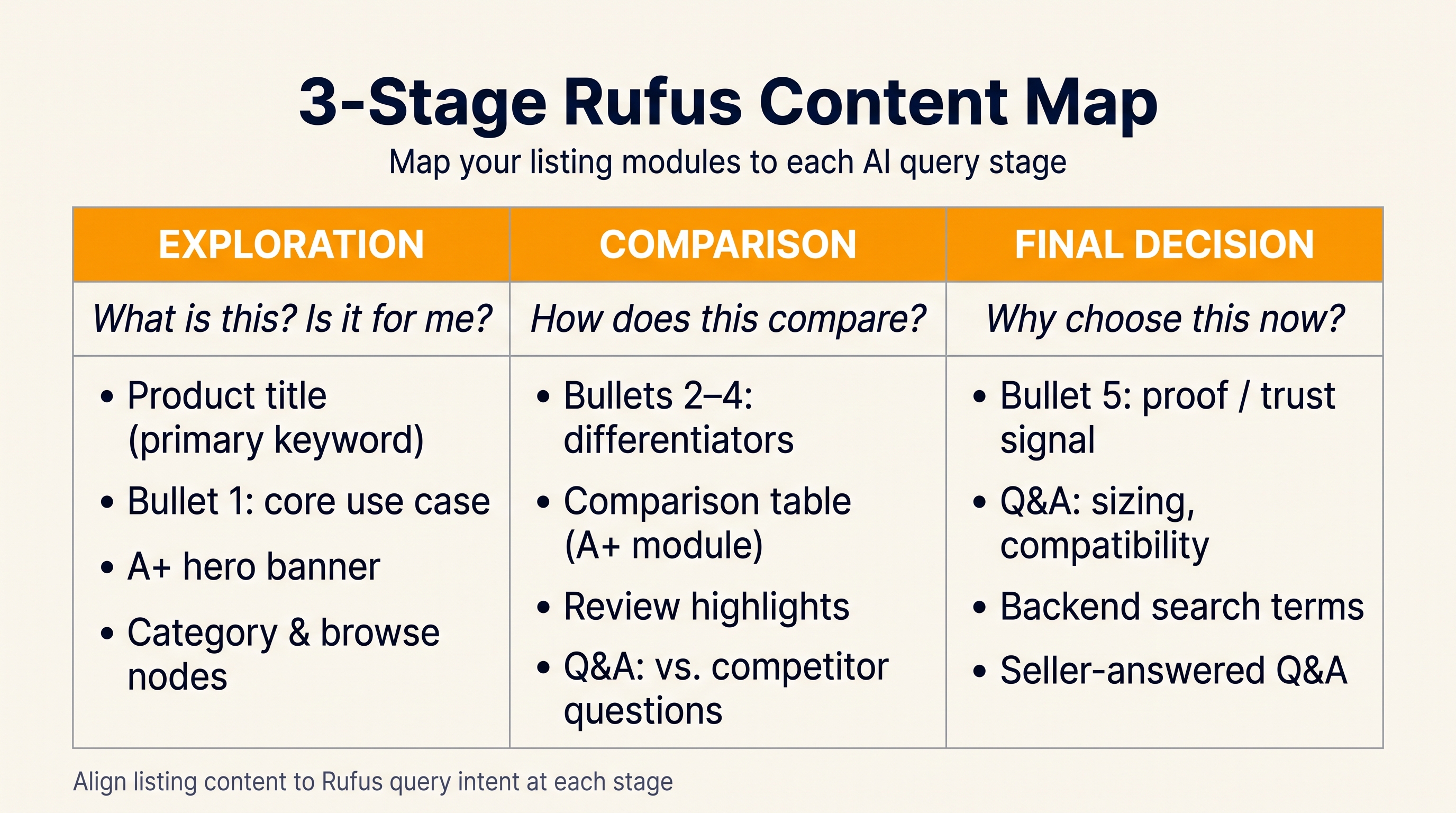 Amazon Rufus listing module map with exploration, comparison, and final consideration content blocks