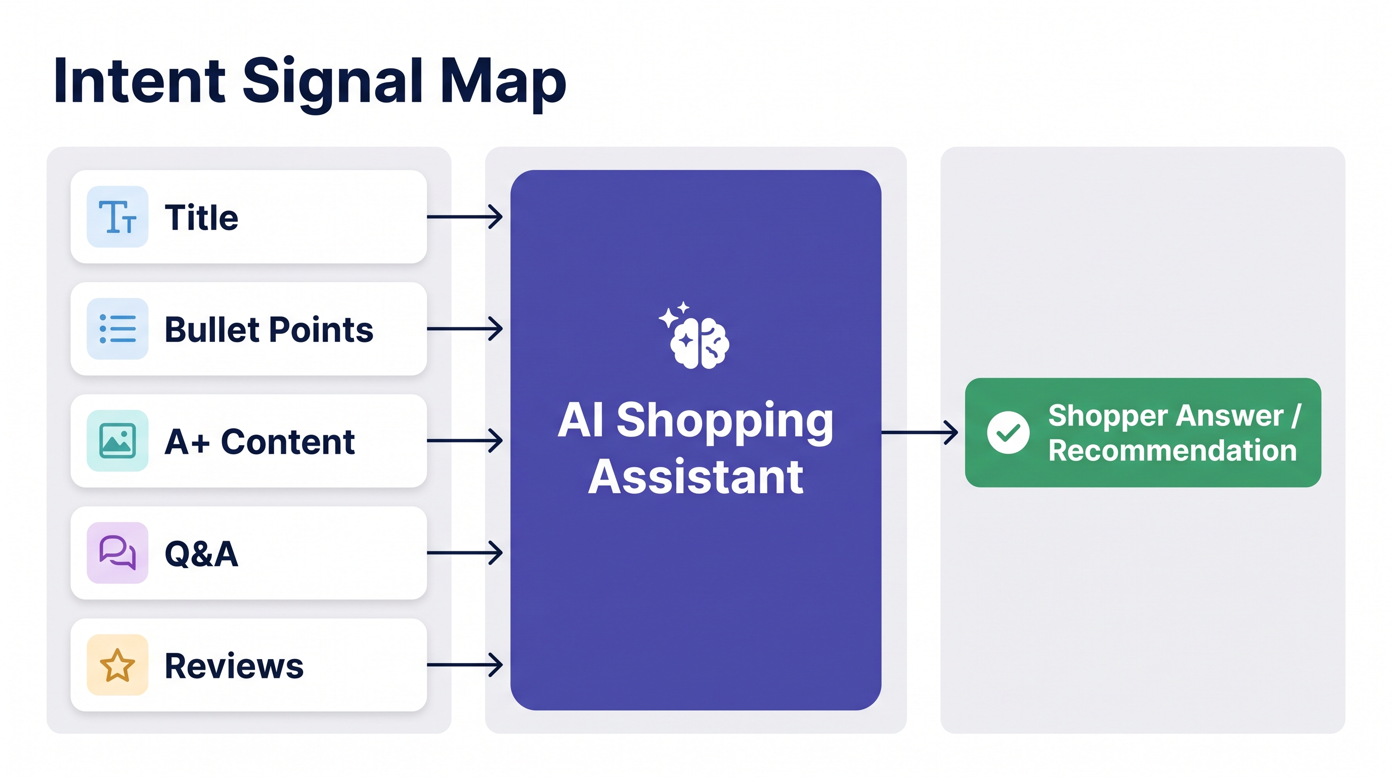 Amazon GEO 2026 workflow showing shopper intent, AI shopping assistant, product evidence, and recommendation path