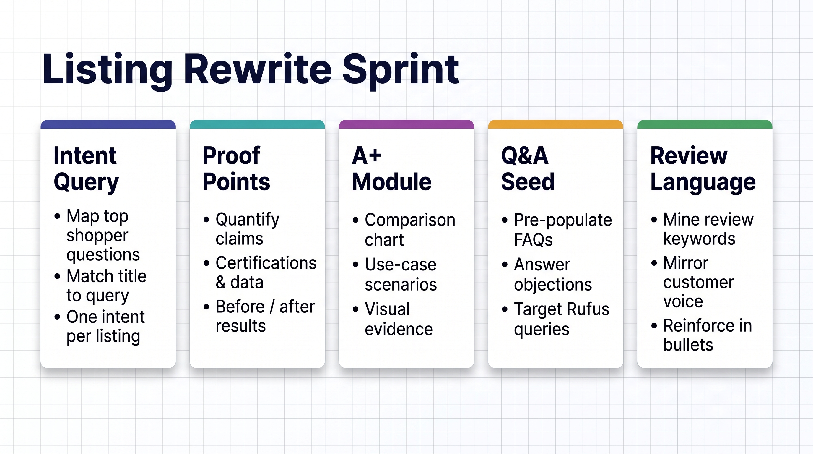 Listing rewrite sprint dashboard with cards for query, proof, module, QA seed, and review language