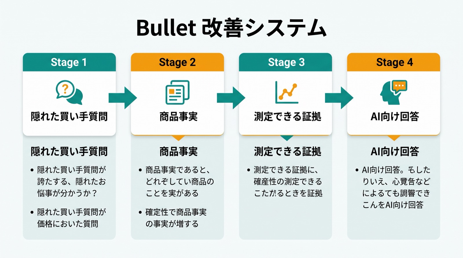買い手の隠れた質問をAIが読み取れる商品主張へ変換するbullet改善フロー。