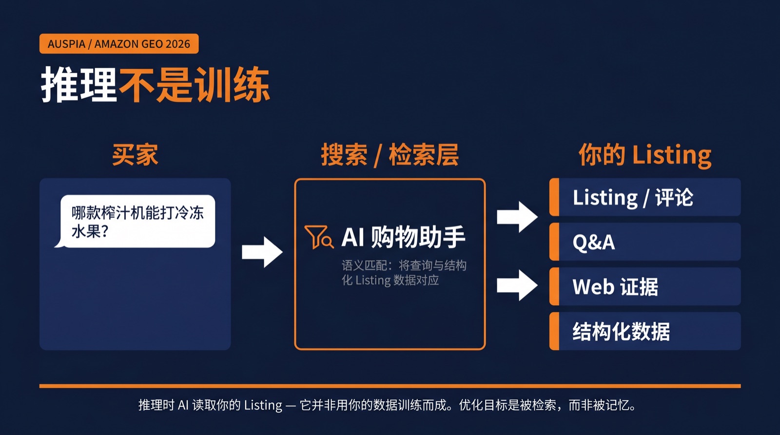 说明 Amazon AI 购物聊天不是通过重复提示学习，而是在推理时检索商品事实的流程图
