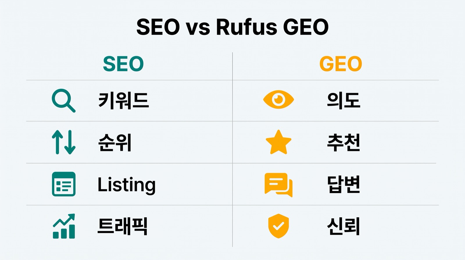 Amazon 상품 페이지에서 키워드 SEO와 Rufus 시대 GEO의 차이를 보여주는 비교 매트릭스.