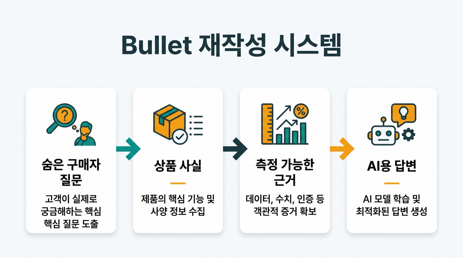 구매자의 숨은 질문을 AI가 읽을 수 있는 상품 주장으로 바꾸는 bullet 재작성 흐름도.