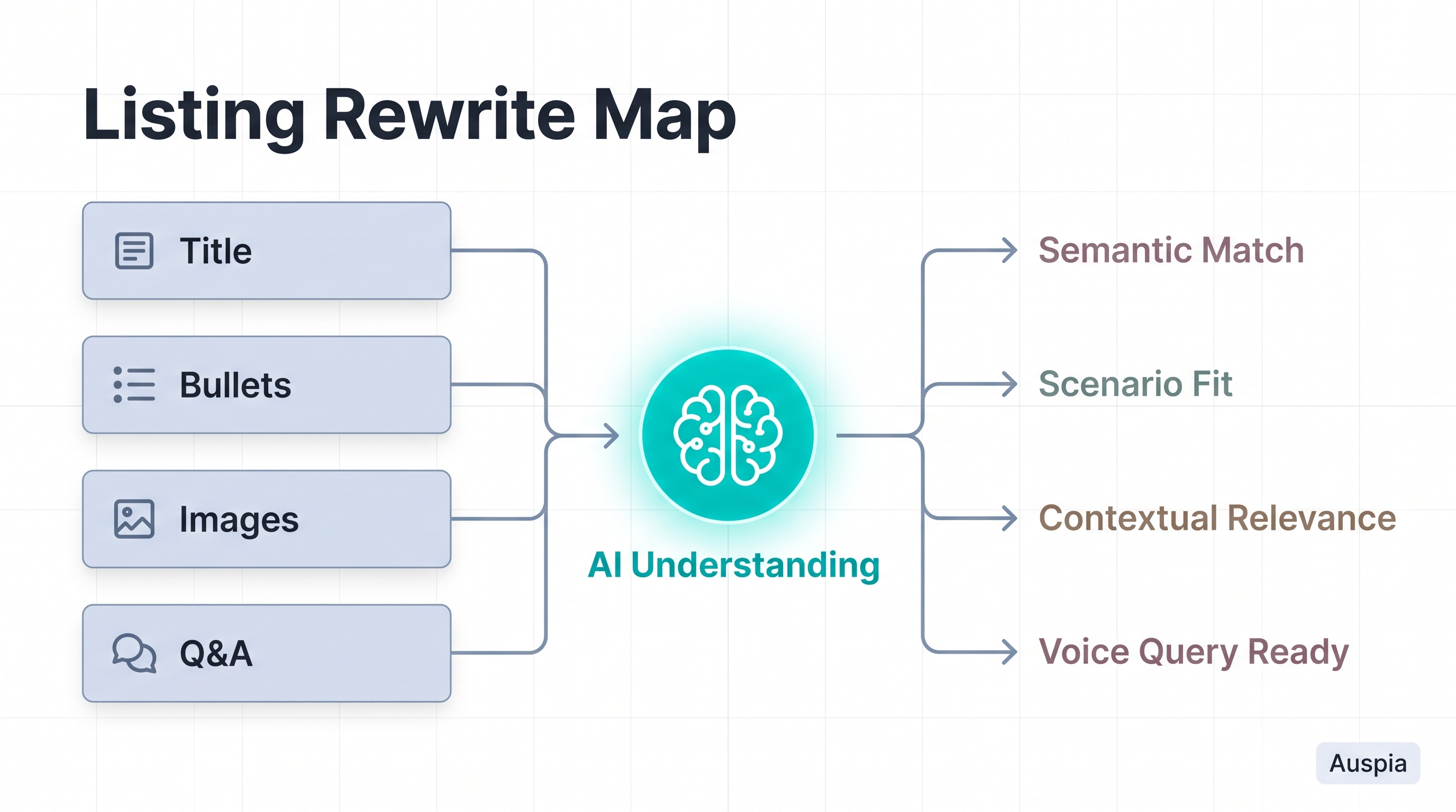 Amazon GEO listing rewrite map connecting title, bullets, images, and Q&A to AI understanding