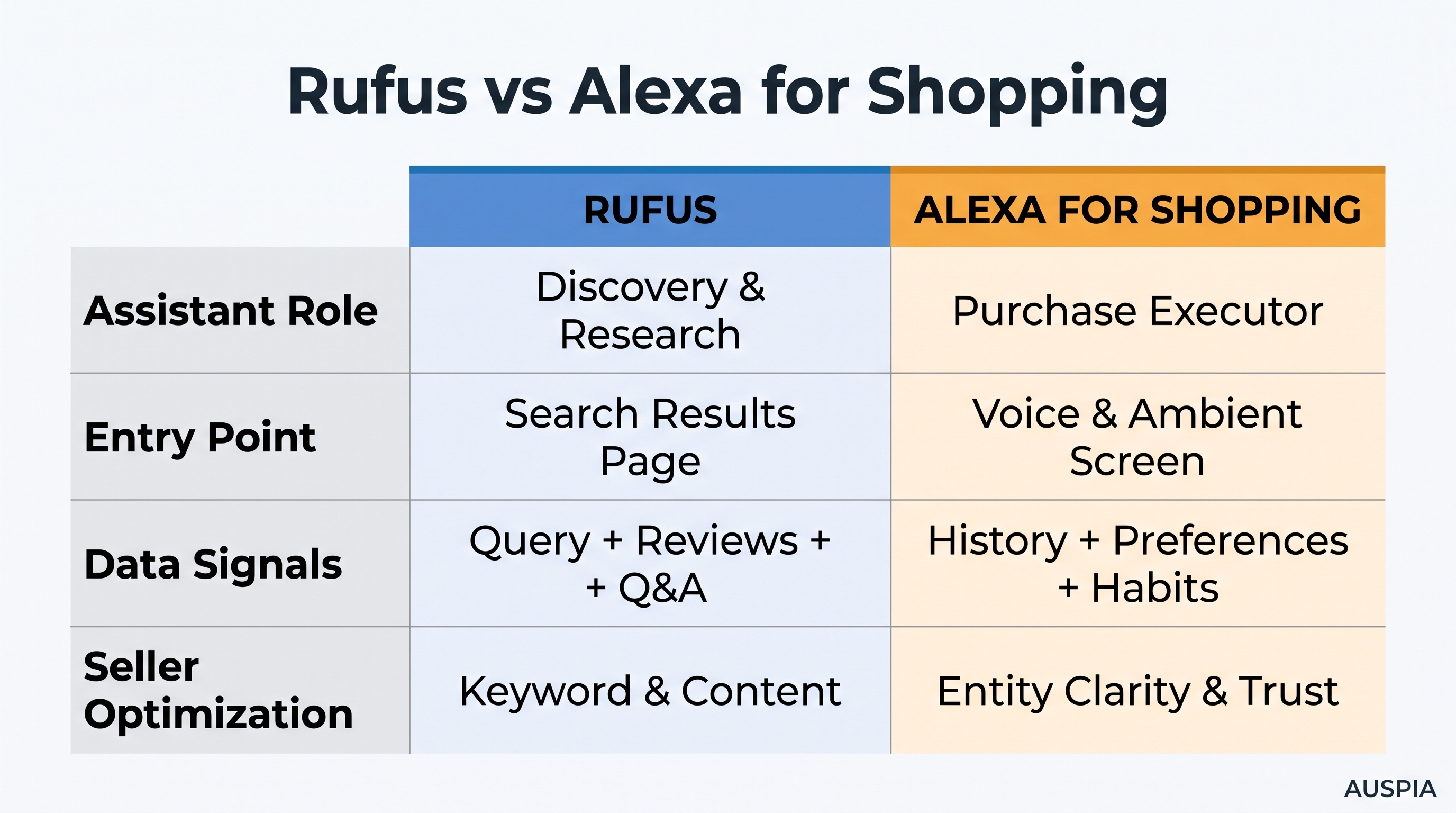 Rufus vs Alexa for Shopping comparison matrix